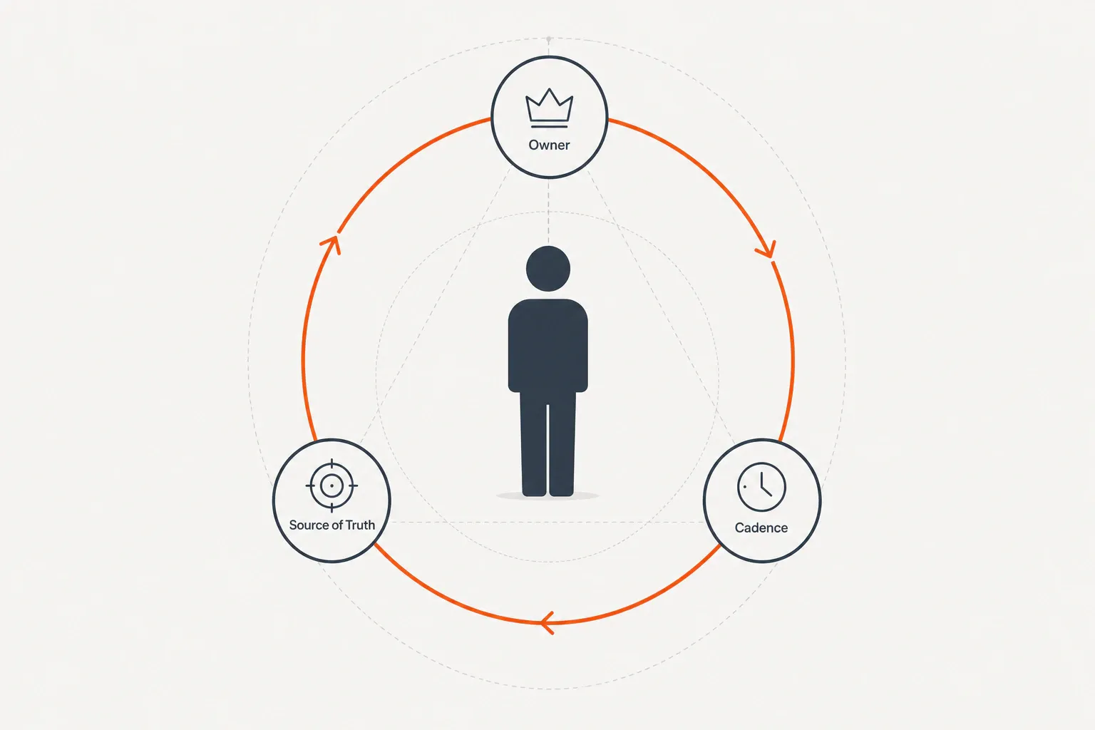 Abstract illustration of a single founder figure at the center of a loop connecting three nodes labeled Owner, Source...