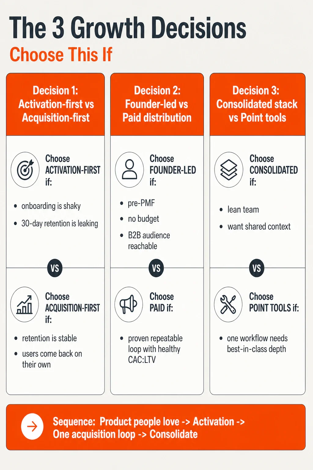 Infographic comparing three startup growth decisions with 'choose this if' rules for activation vs. acquisition, foun...