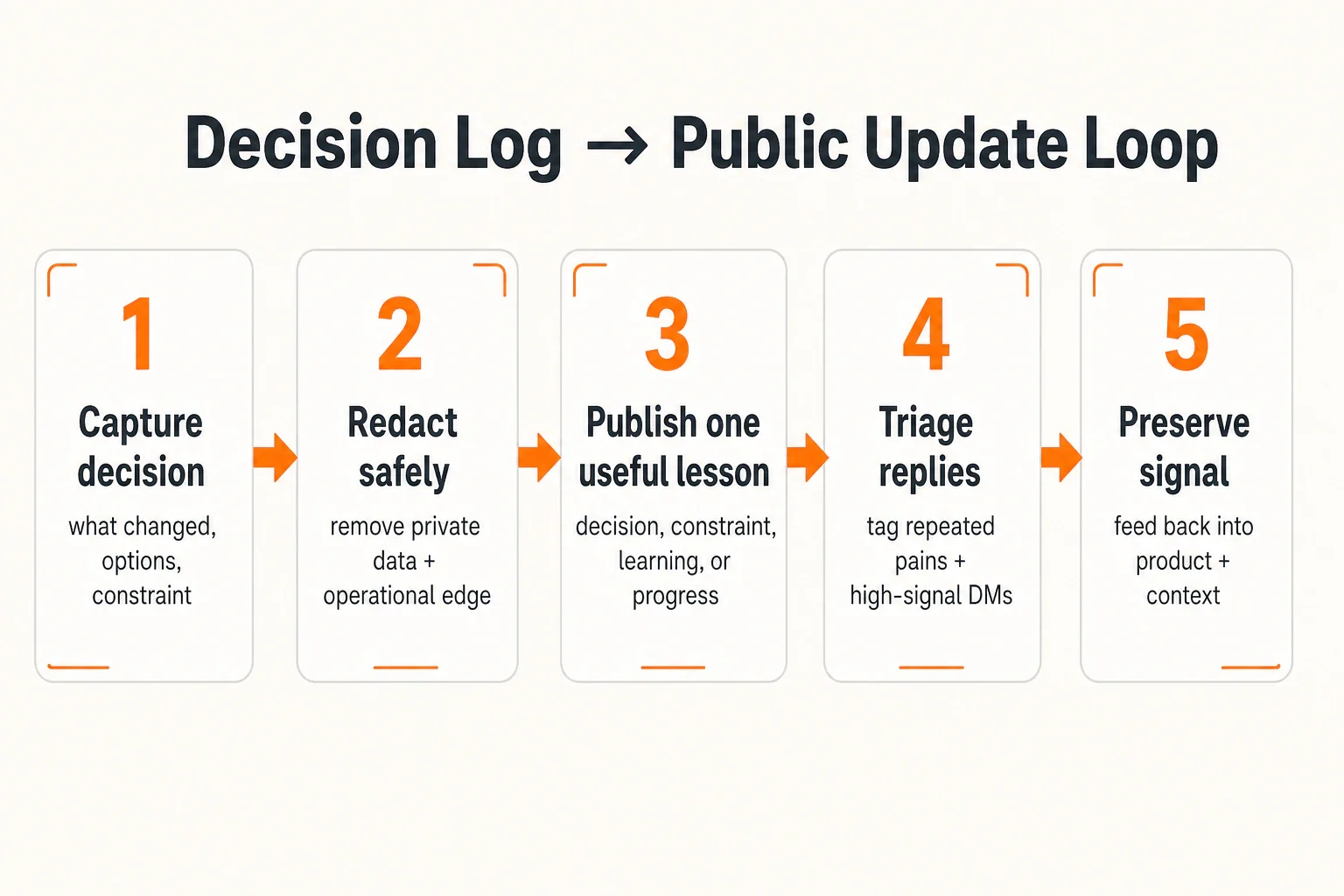 Five-step infographic showing the decision log to public update loop: capture decision, redact safely, publish one us...