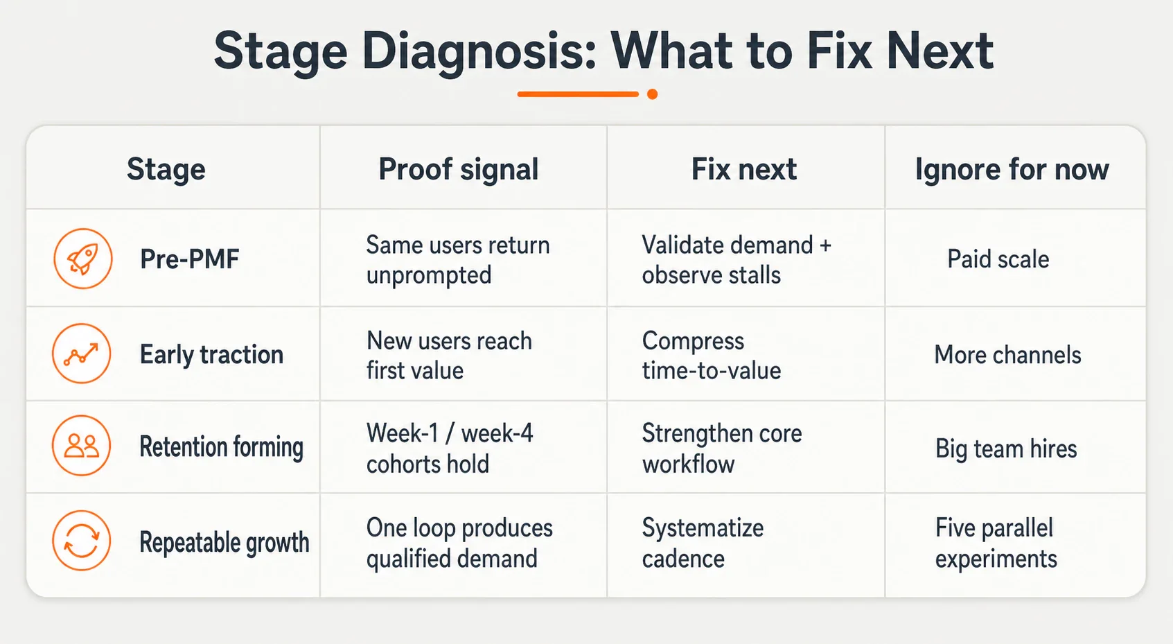 A stage diagnosis matrix showing proof signals, next fixes, and what to ignore for pre-PMF, early traction, retention...
