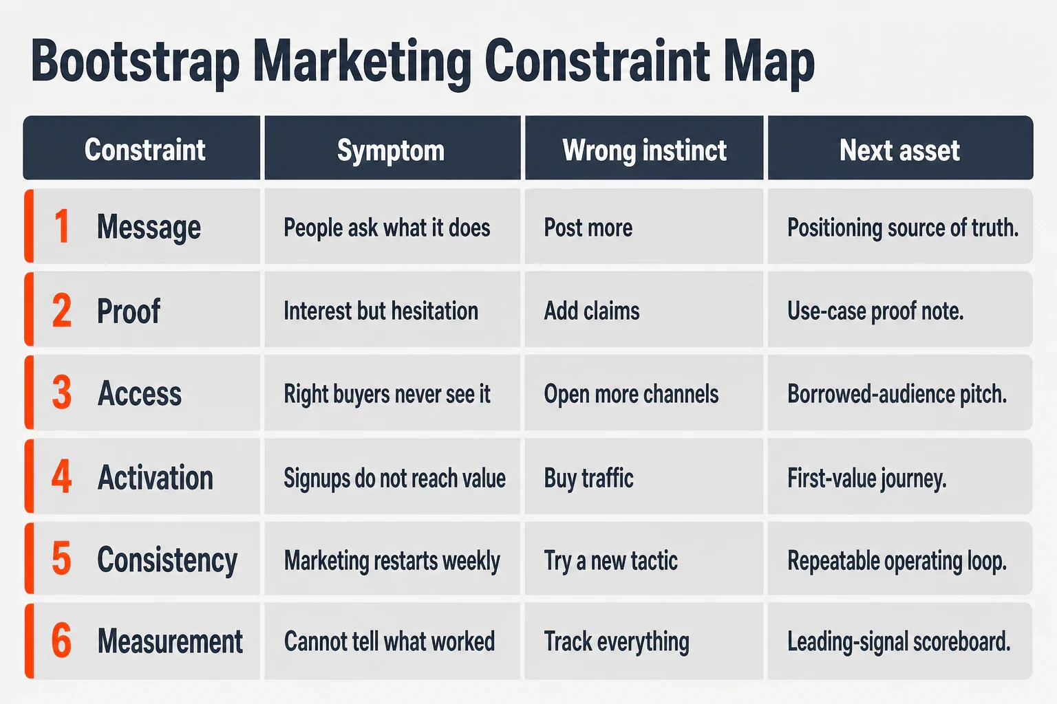 Matrix showing six bootstrap marketing constraints with symptoms, wrong instincts, and next assets.
