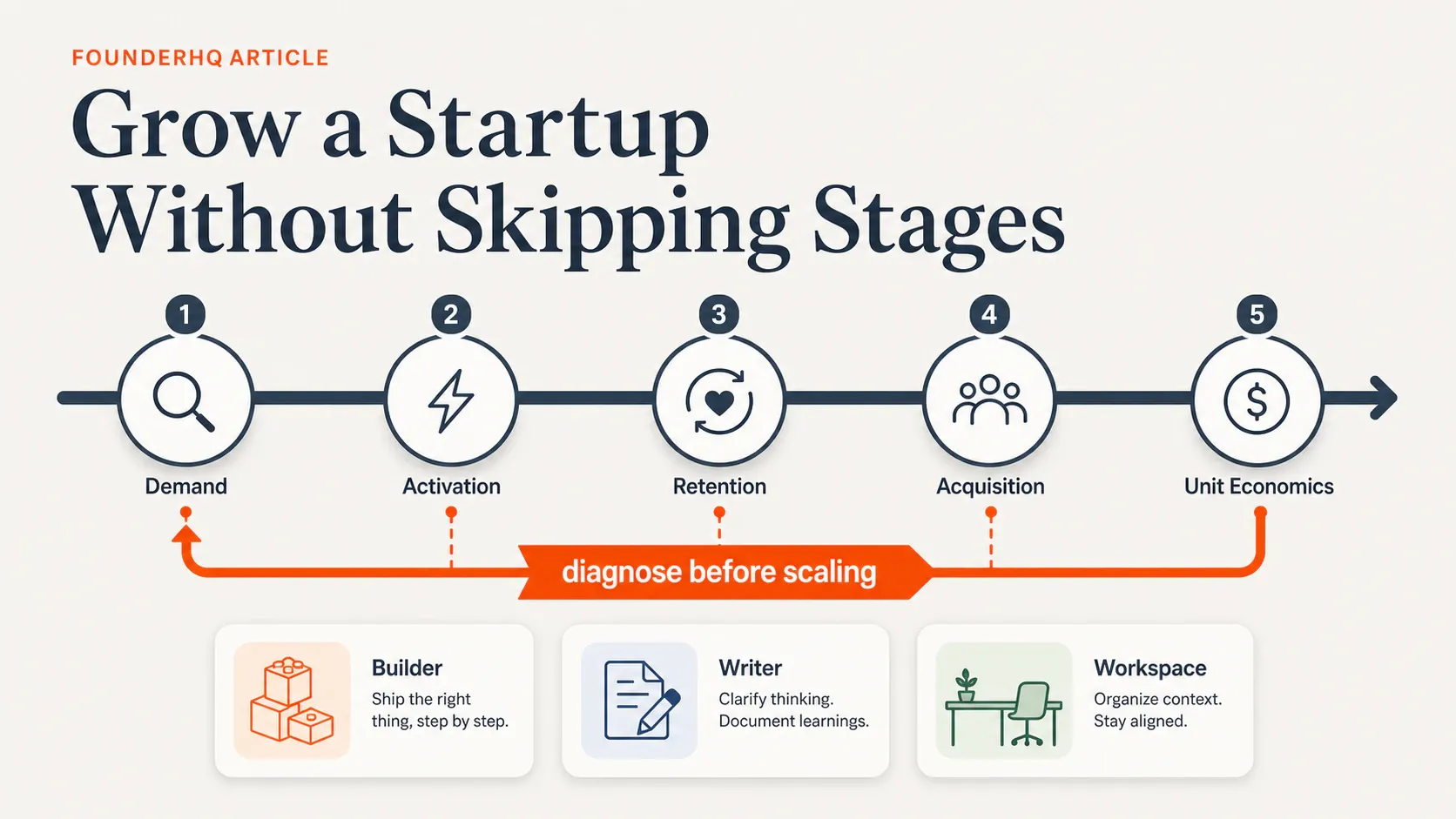 A staged startup growth path showing demand, activation, retention, acquisition, and unit economics with a diagnose b...