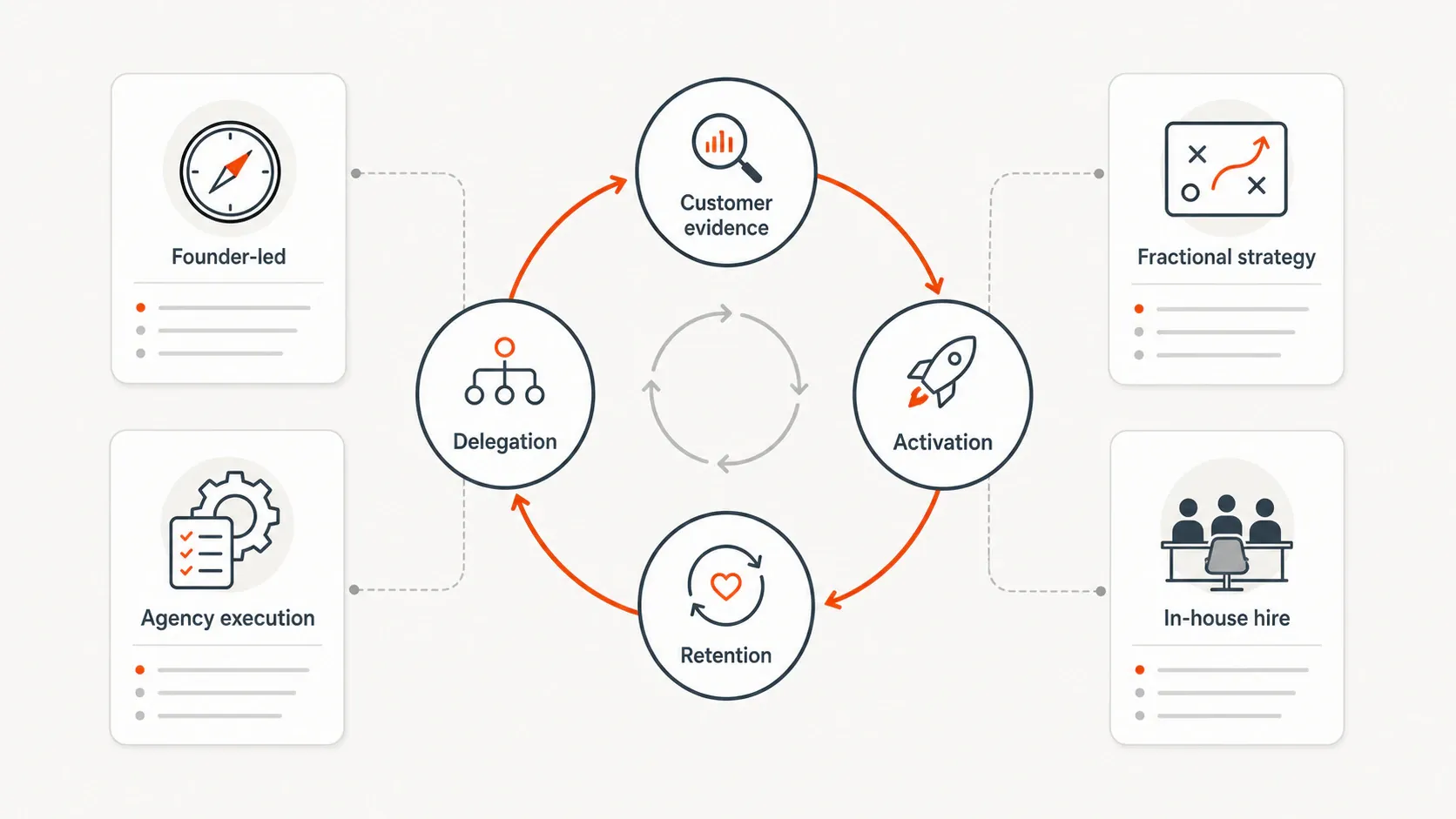 A clean growth ownership diagram showing founder-led, fractional strategy, agency execution, and in-house hire paths...