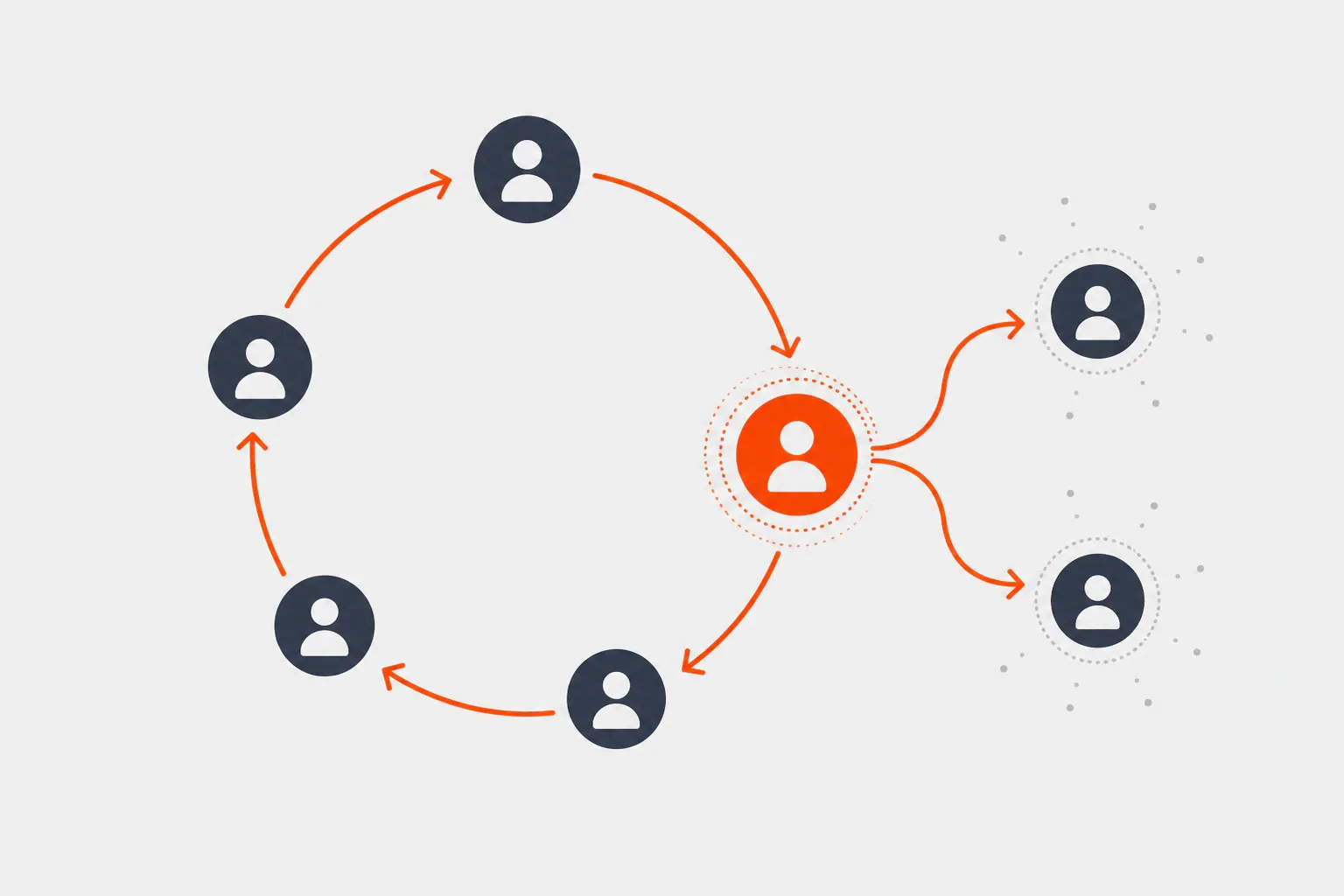 Abstract flat illustration of an engineered referral loop: an orange source node branching into new user nodes connec...