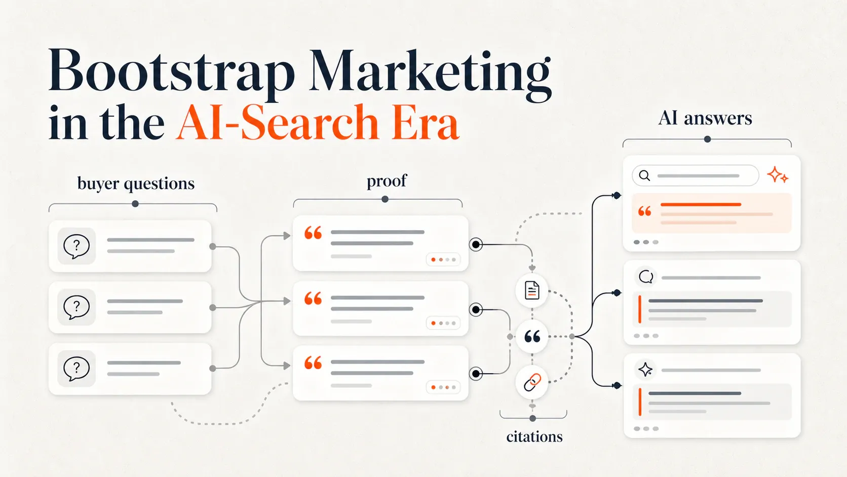 Abstract workflow showing buyer questions becoming proof-backed citations in AI answers.