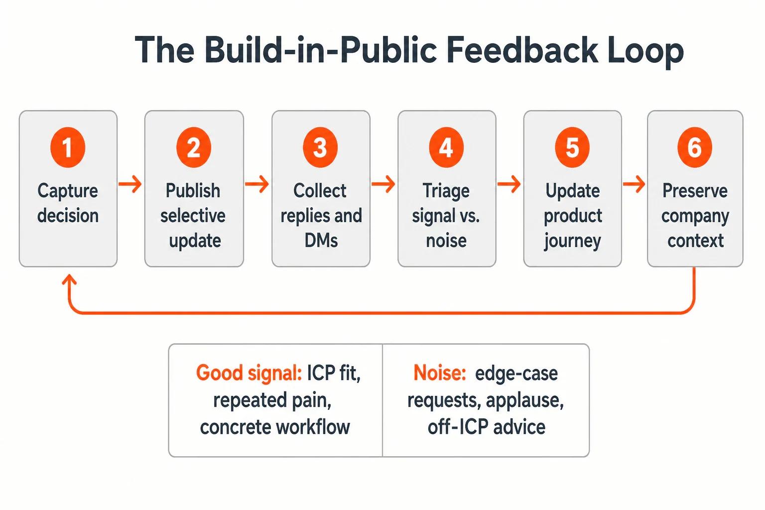 Infographic showing six steps in a build-in-public feedback loop from capturing a decision to preserving company context