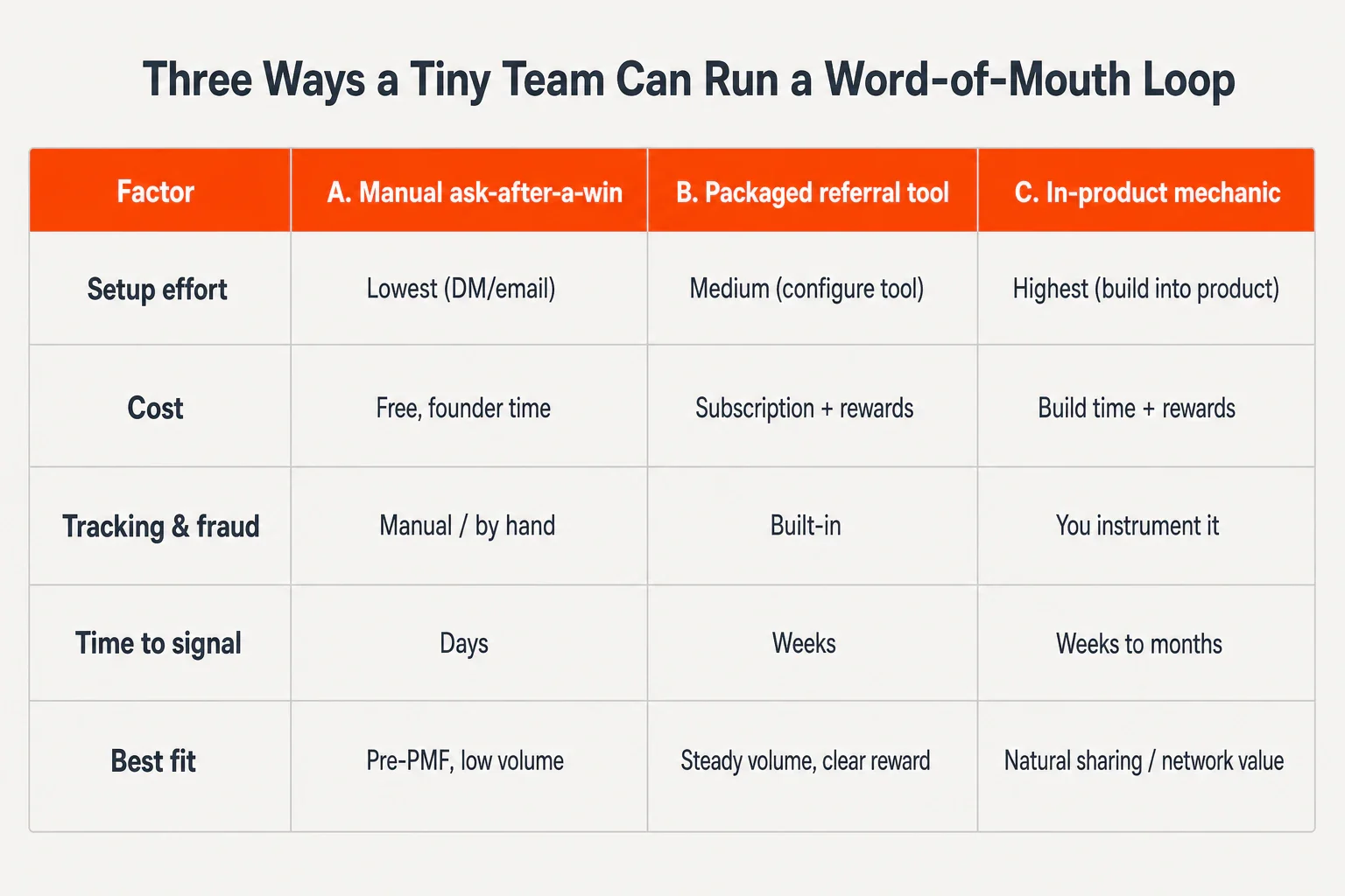 Comparison matrix of three referral mechanics — manual ask-after-a-win, packaged referral tool, and in-product mechan...