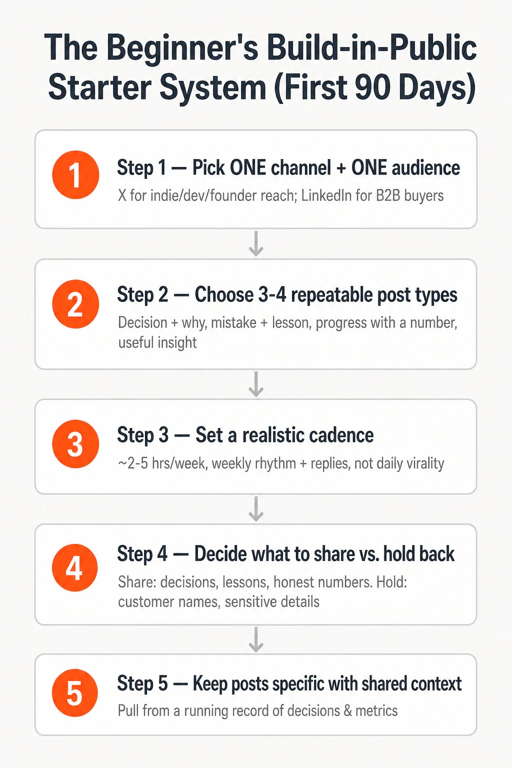 Infographic of the five-step build-in-public starter system: pick one channel and audience, choose 3-4 post types, se...