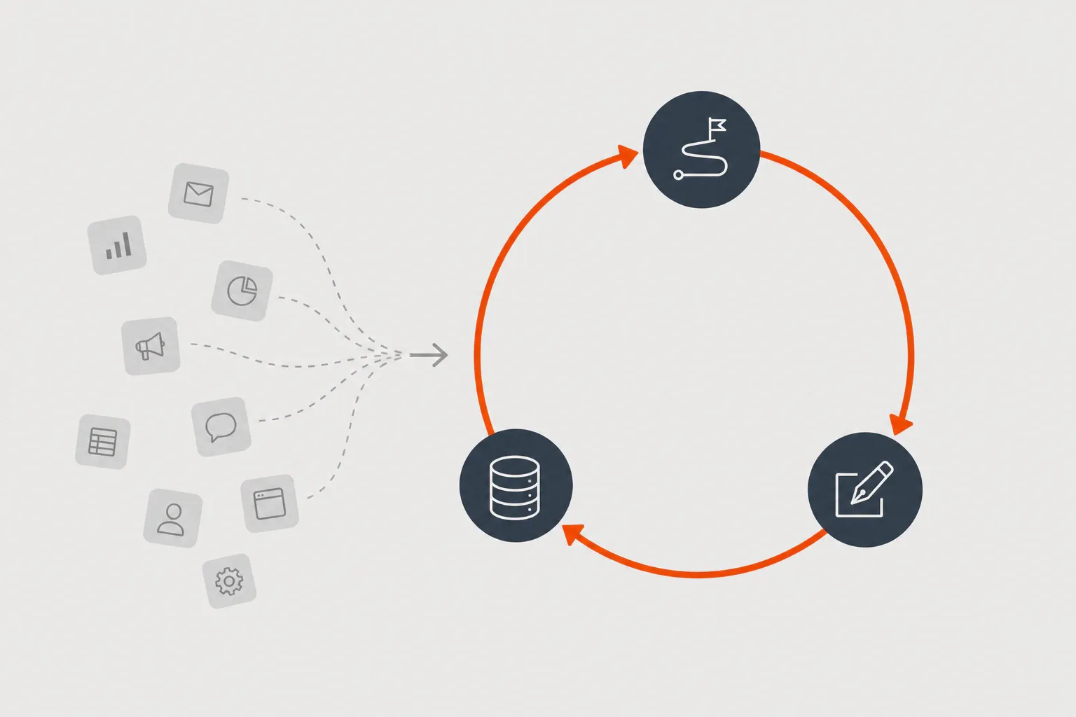Abstract illustration of one orange closed-loop growth flywheel connecting three nodes (journey, content, memory), wi...