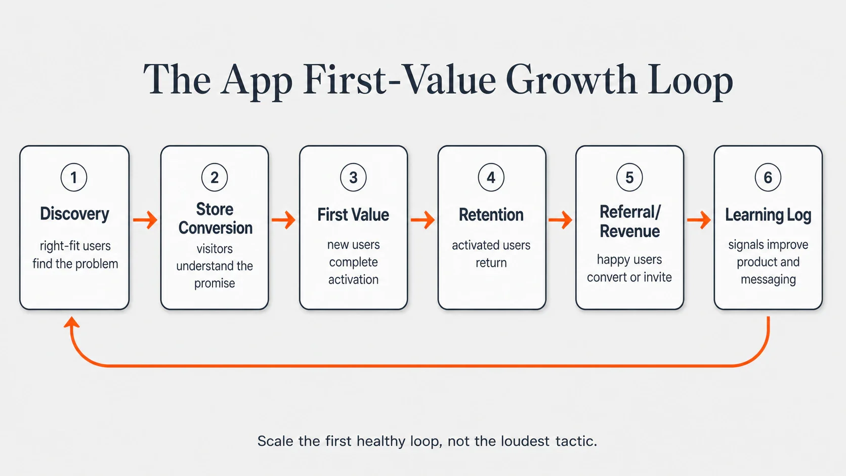 Infographic showing the app first-value growth loop from discovery to store conversion, first value, retention, refer...