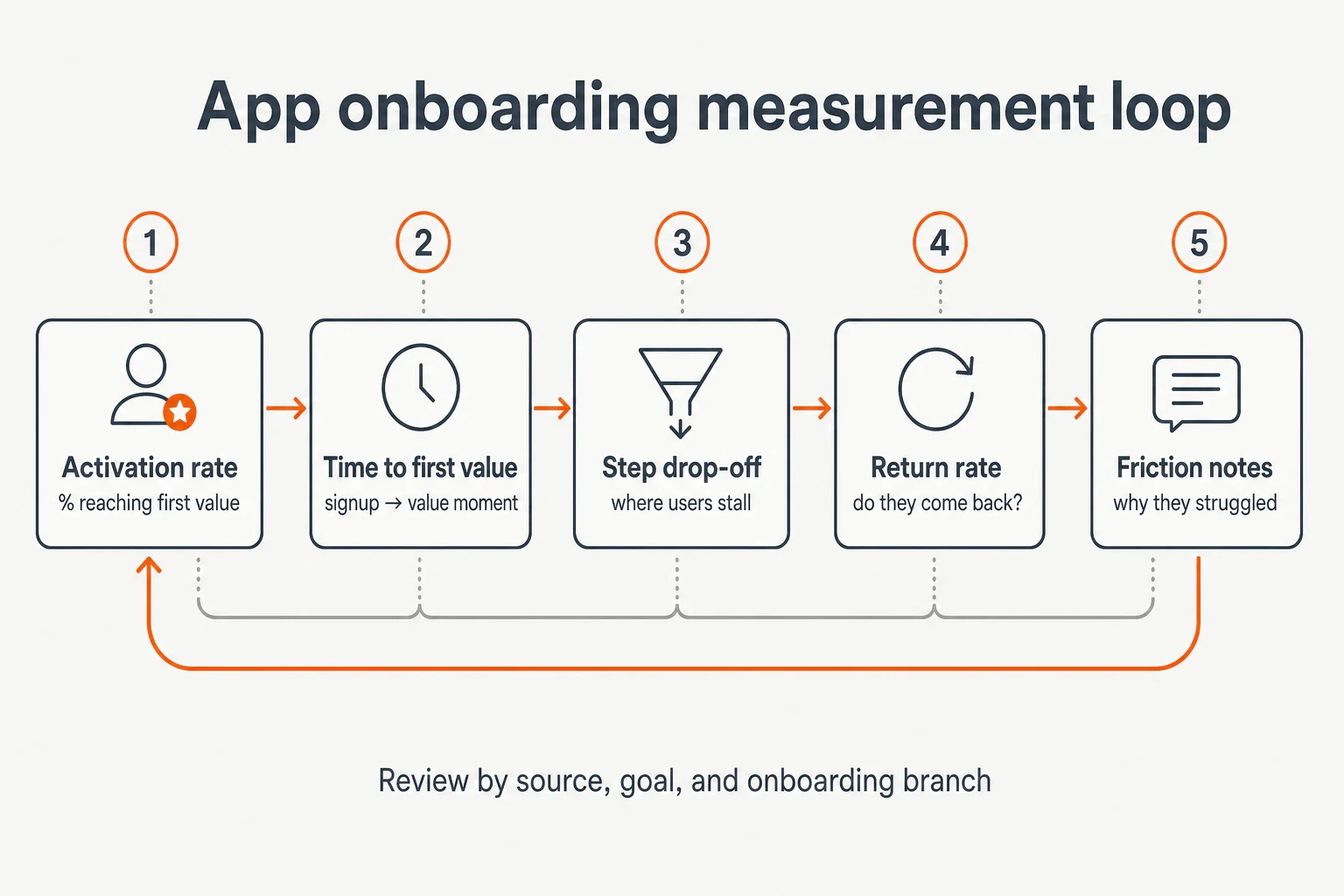 Infographic showing the app onboarding measurement loop: activation rate, time to first value, step drop-off, return...