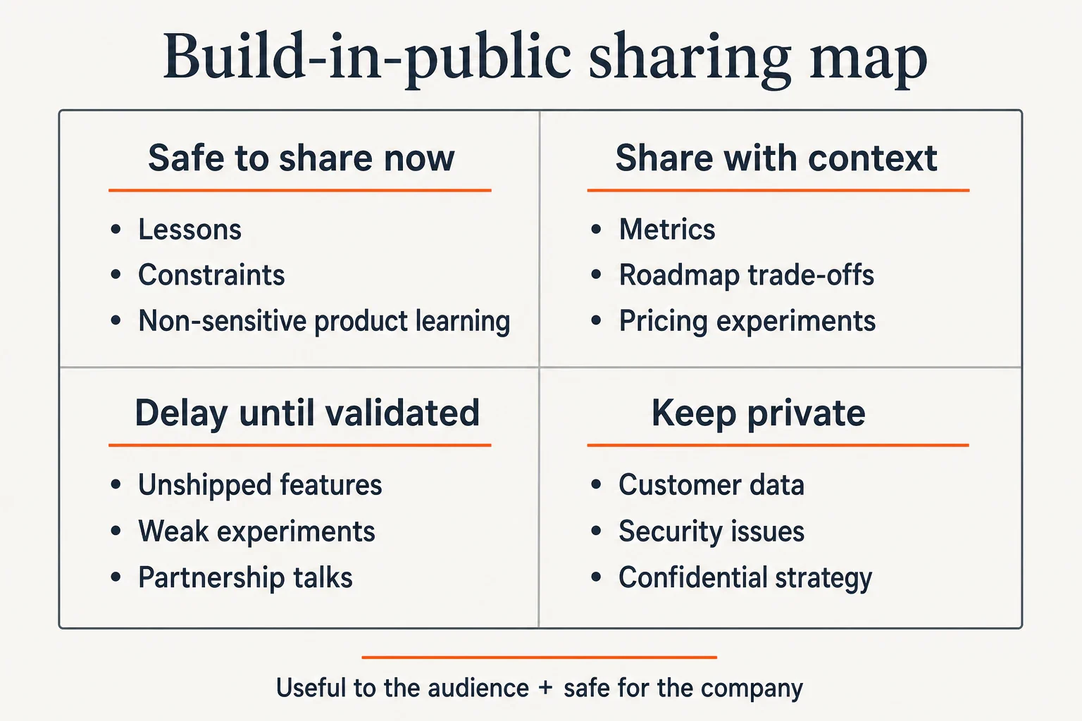 A two by two build-in-public sharing map showing what to share now, share with context, delay, and keep private.