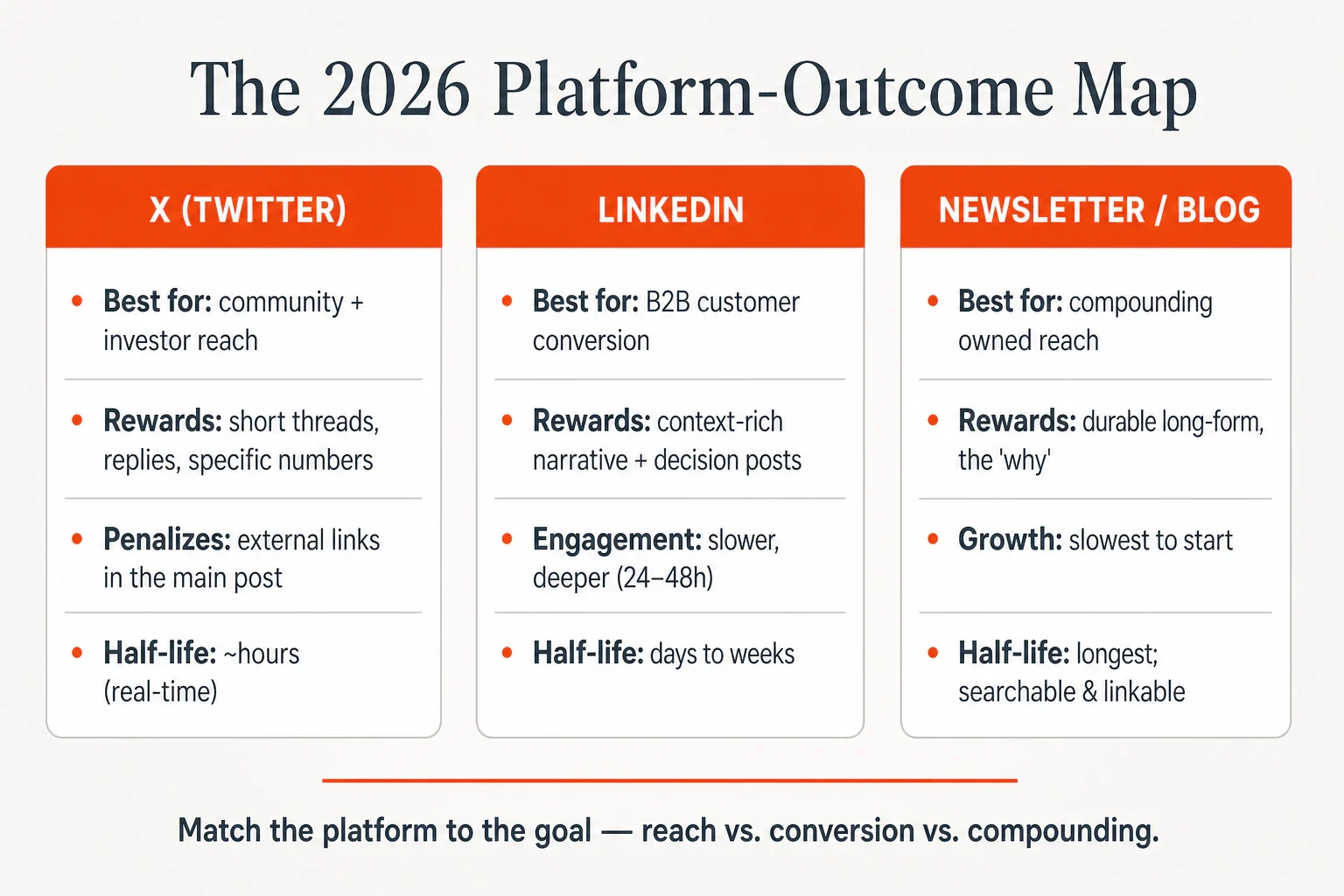 Three-column comparison infographic mapping X, LinkedIn, and newsletter/blog by best use, what each rewards, engageme...