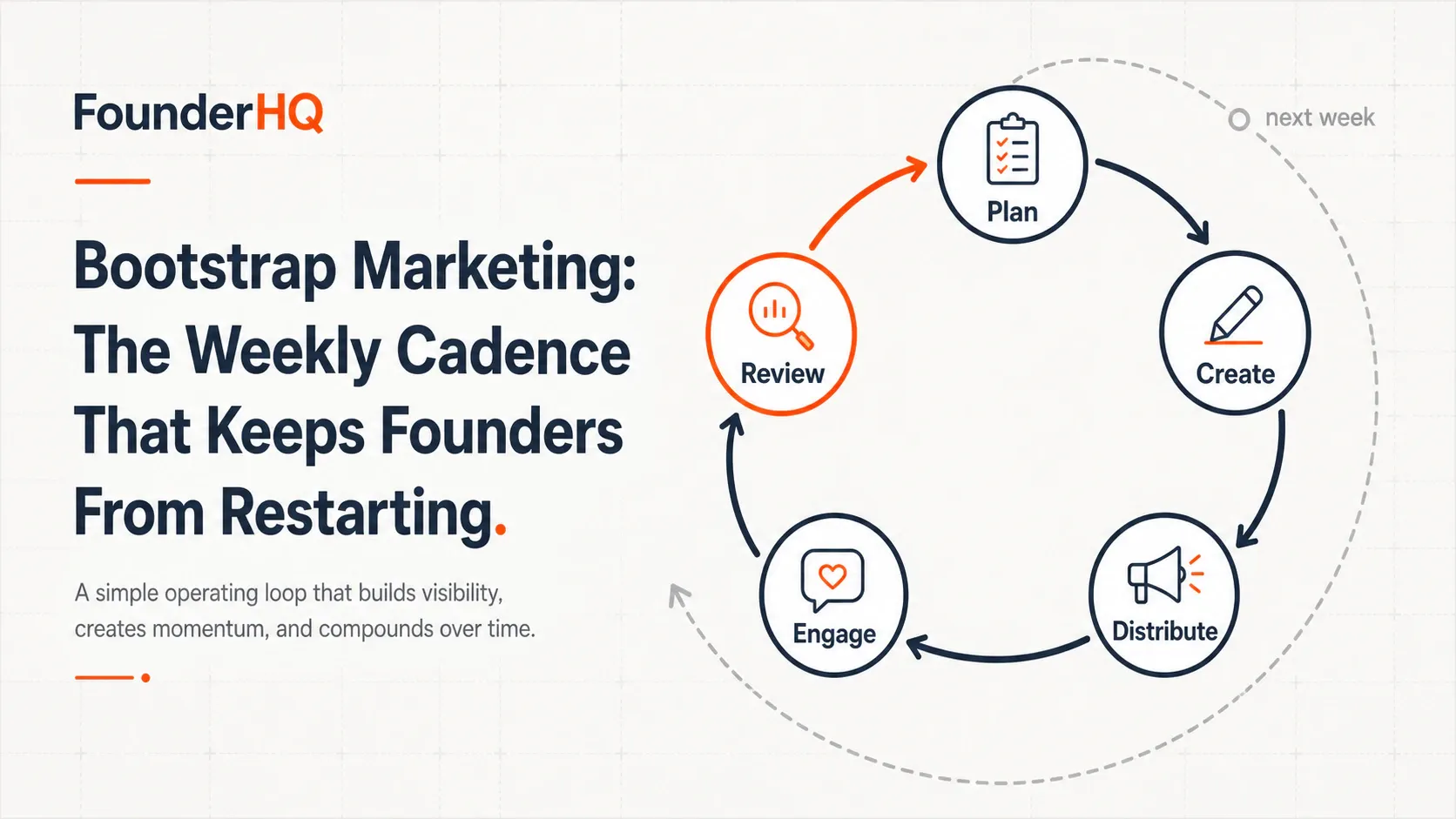 A clean circular weekly marketing loop with Plan, Create, Distribute, Engage, and Review nodes plus a next-week buffer.