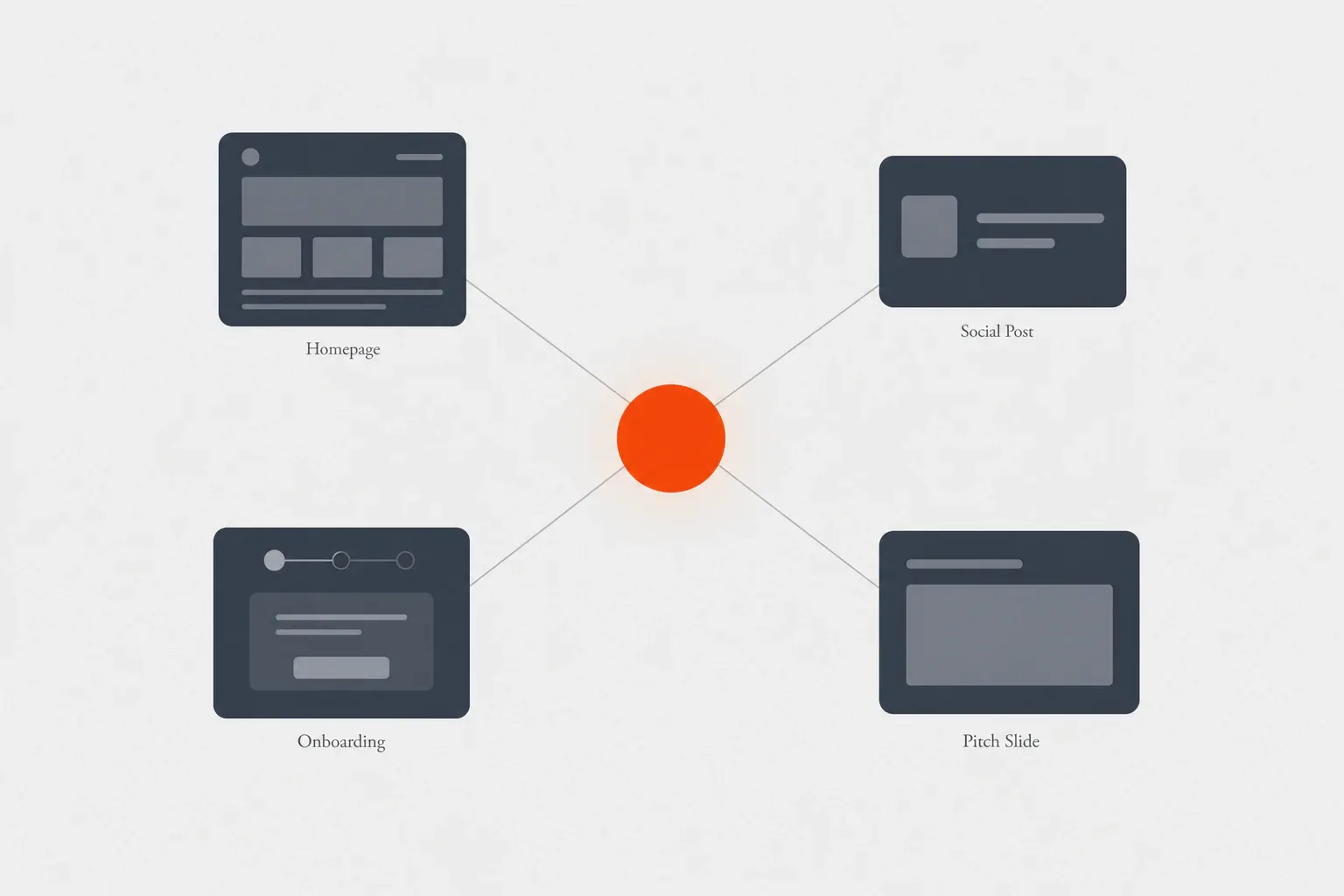 Abstract diagram of a single orange center node connected by lines to homepage, social post, onboarding, and pitch-sl...
