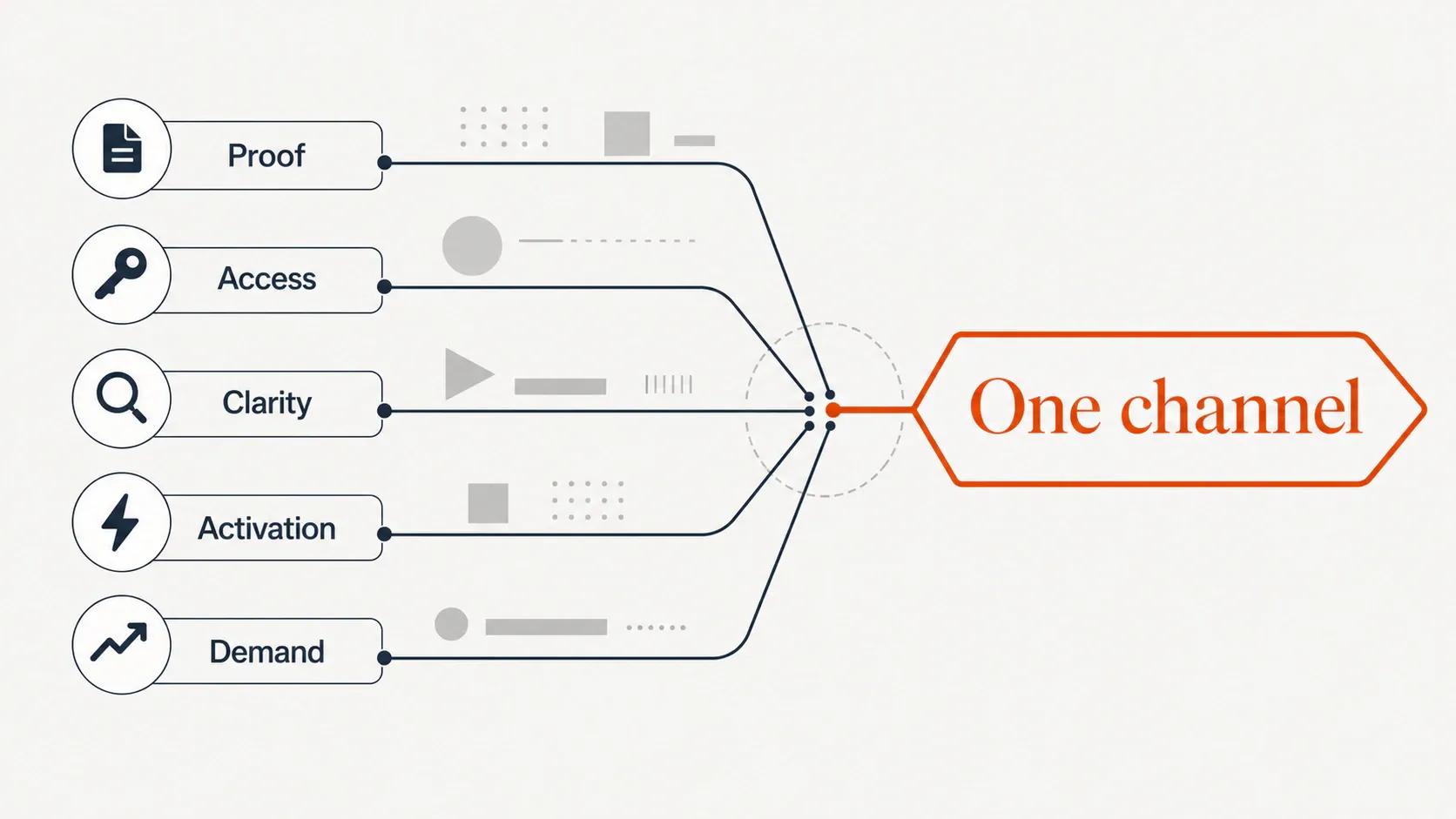 Abstract decision map showing five bootstrap marketing constraints converging into one channel