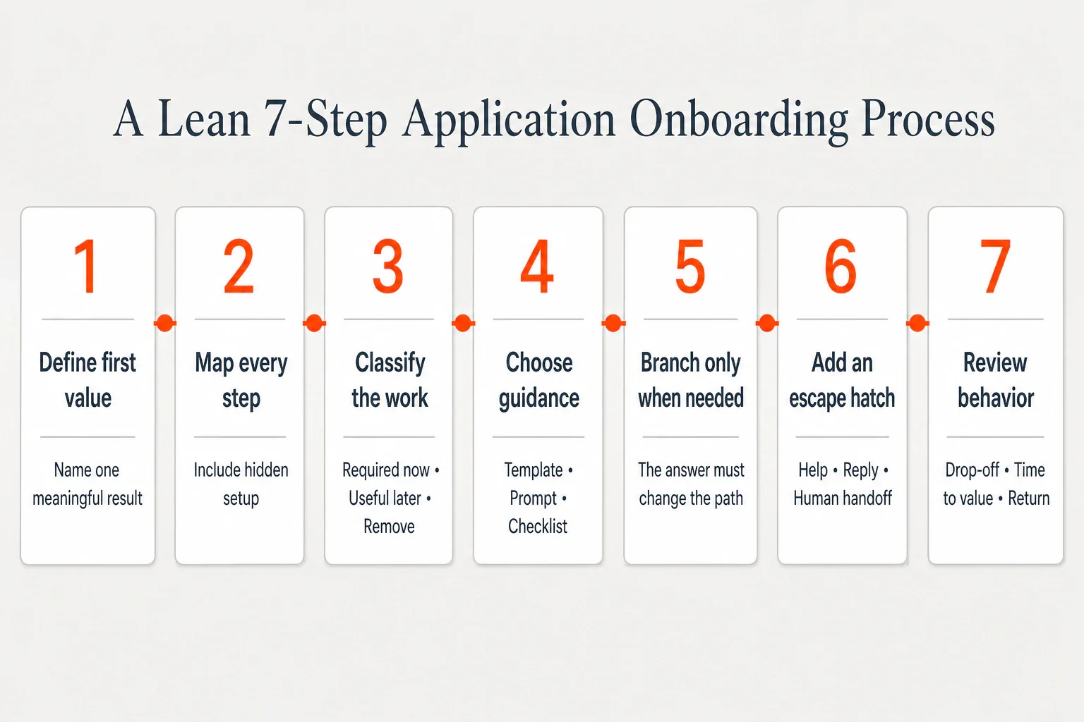 Seven-step application onboarding process from first-value definition through behavioral review