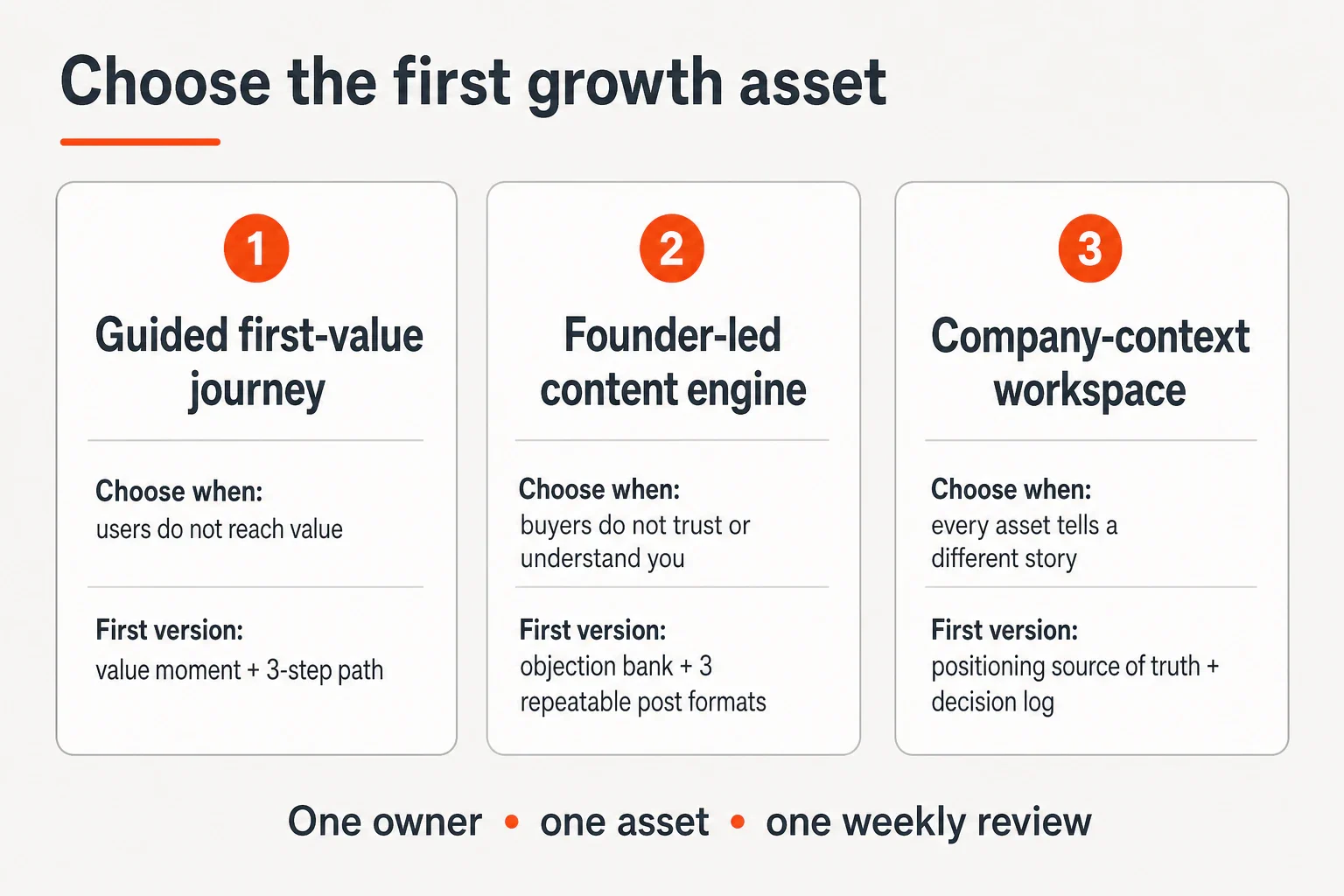 Infographic comparing three startup growth assets: a guided first-value journey, founder-led content engine, and comp...
