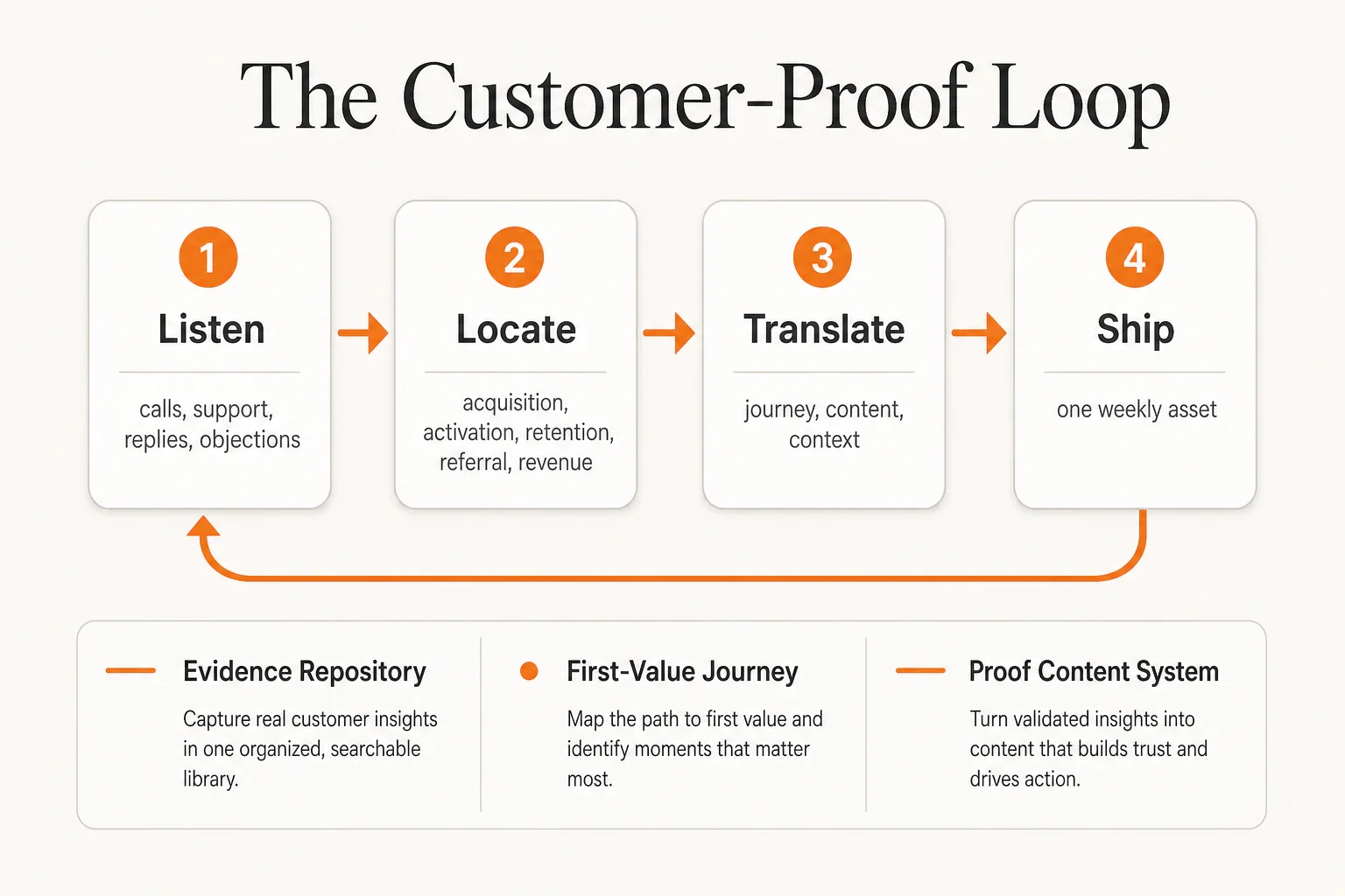 Infographic titled The Customer-Proof Loop showing four steps: Listen, Locate, Translate, and Ship, plus three output...