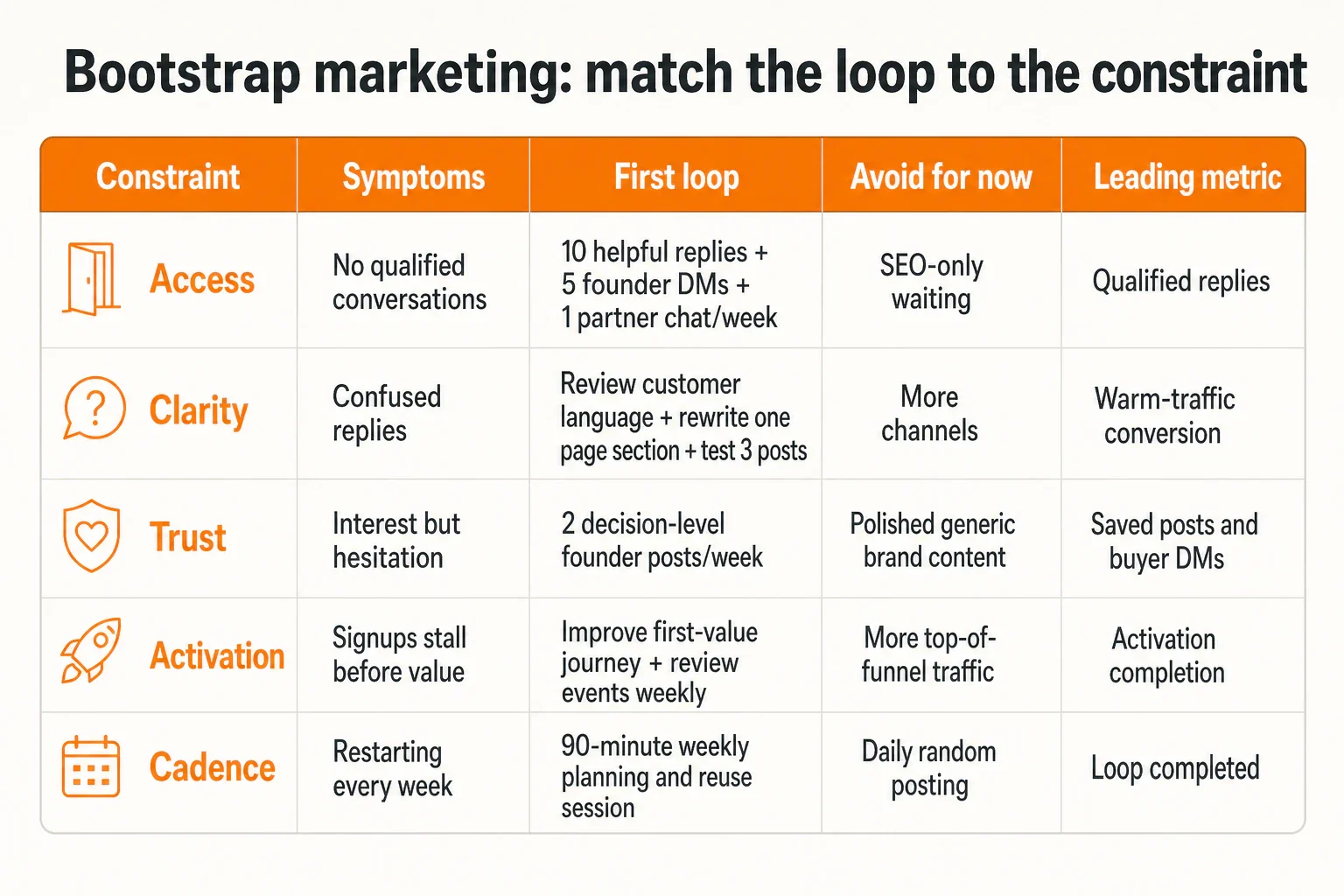 Decision matrix matching bootstrap marketing constraints to symptoms, first loops, channels to avoid, and leading met...