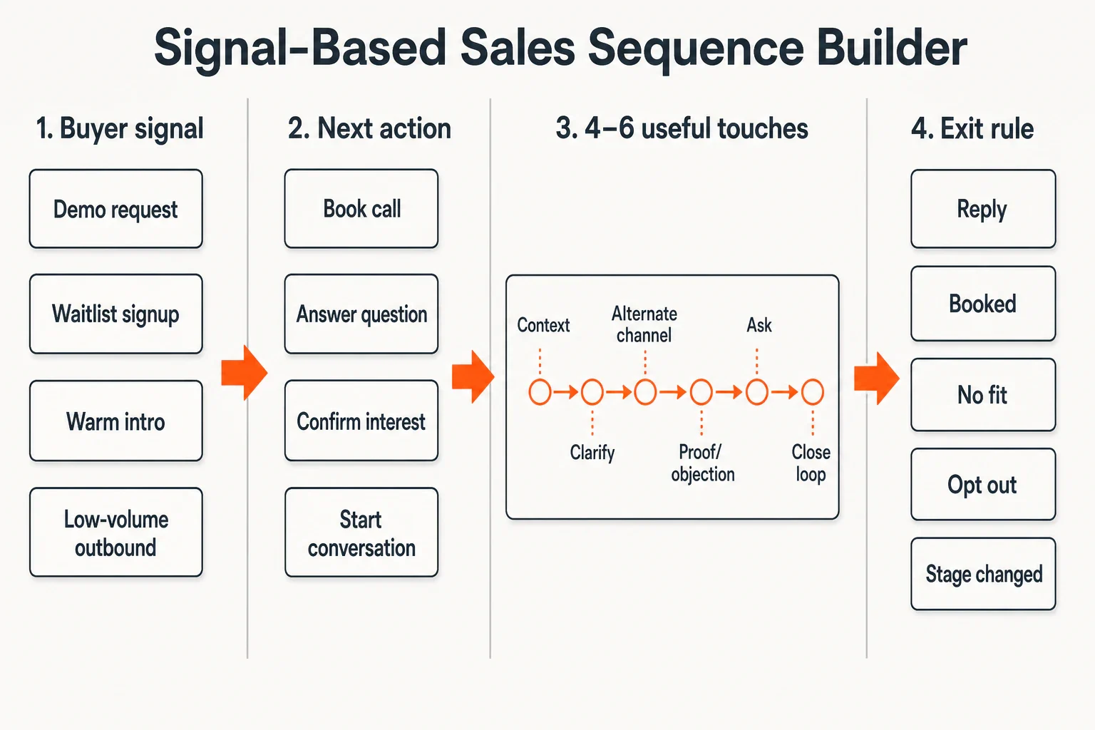 Signal-based sales sequence builder from buyer signal to exit rule
