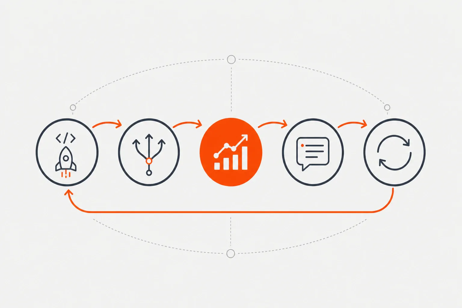 Abstract orange-and-gray flywheel diagram showing build work — ship, decision, metric, post — looping back into a rep...