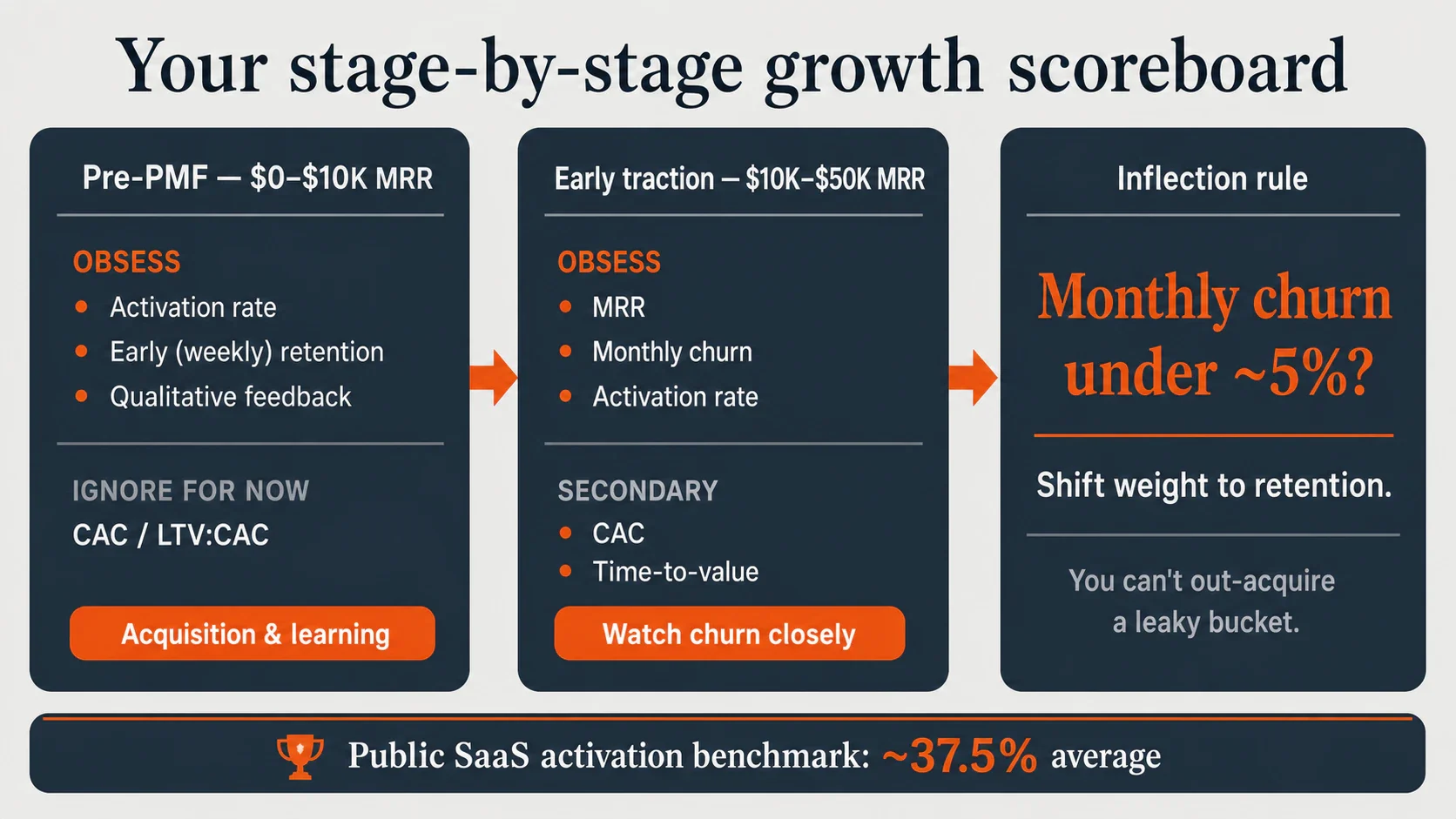 Infographic showing which metrics to obsess over and ignore at pre-PMF and early-traction stages, with the rule to sh...
