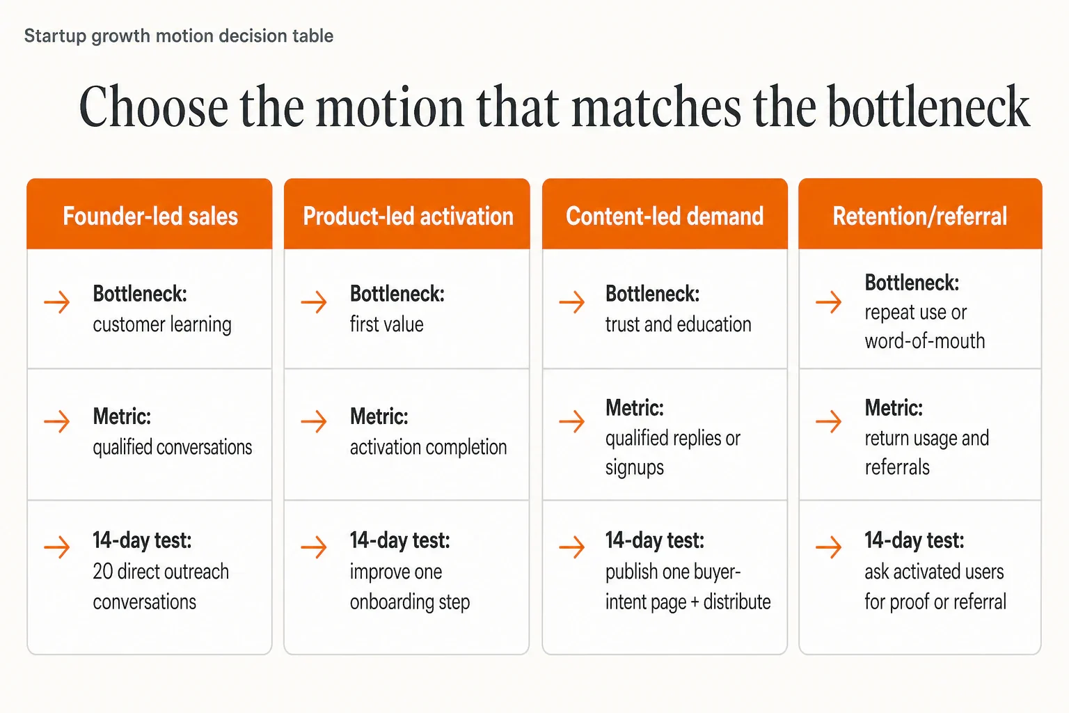 Infographic comparing four startup growth motions by bottleneck, primary metric, and 14-day test.