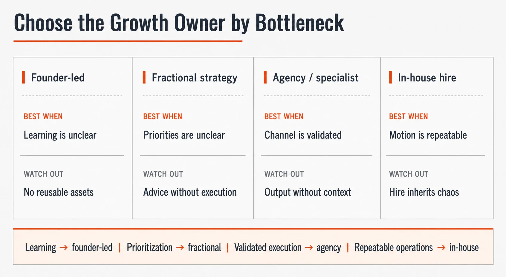 Comparison matrix showing which growth owner fits each bottleneck: founder-led, fractional strategy, agency or specia...