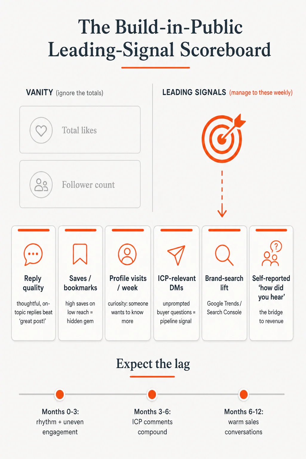 Infographic of the build-in-public leading-signal scoreboard: vanity metrics to ignore, six leading signals to track...