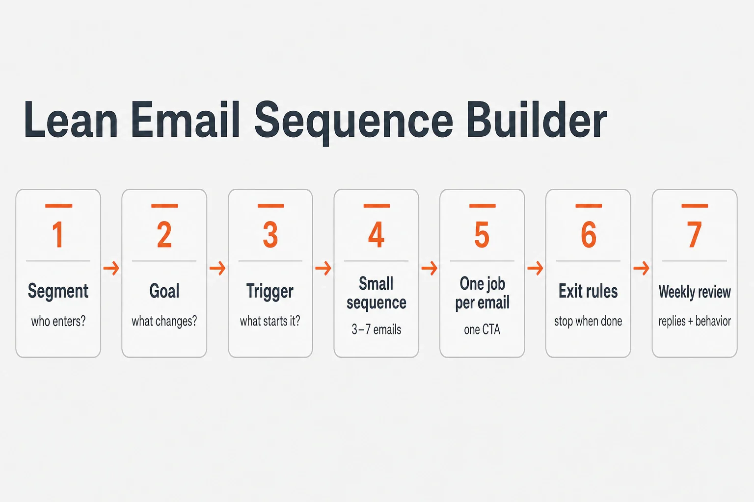 Seven-step infographic for building a lean email sequence: segment, goal, trigger, small sequence, one job per email,...