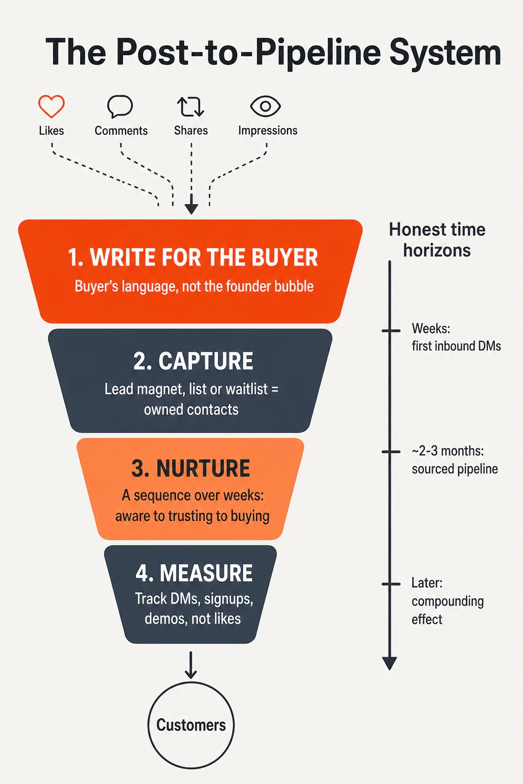 Infographic of the post-to-pipeline system: a four-stage funnel — write for the buyer, capture, nurture, measure — wi...