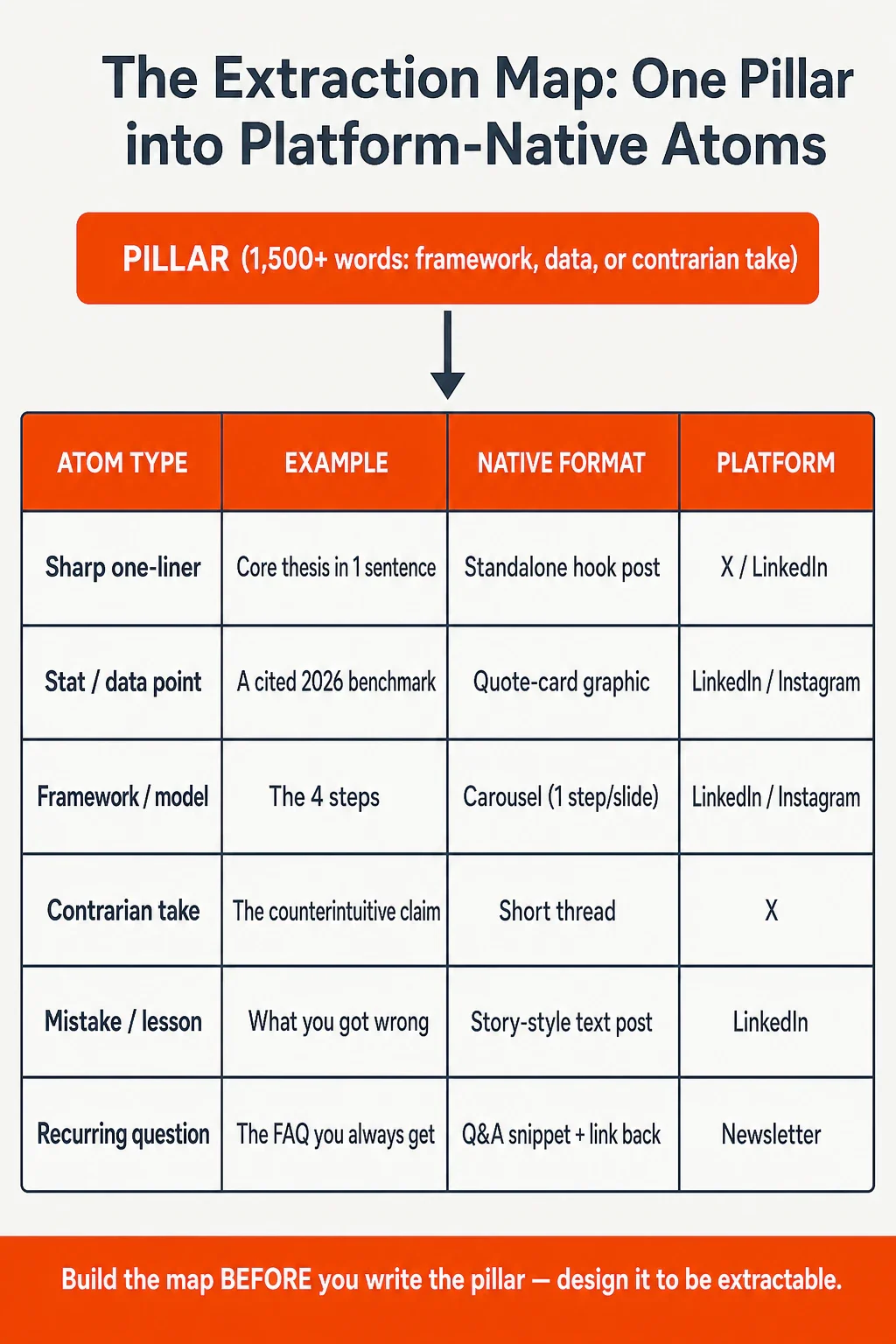 Extraction-map infographic: a pillar box feeding a table mapping atom types (one-liner, stat, framework, contrarian t...