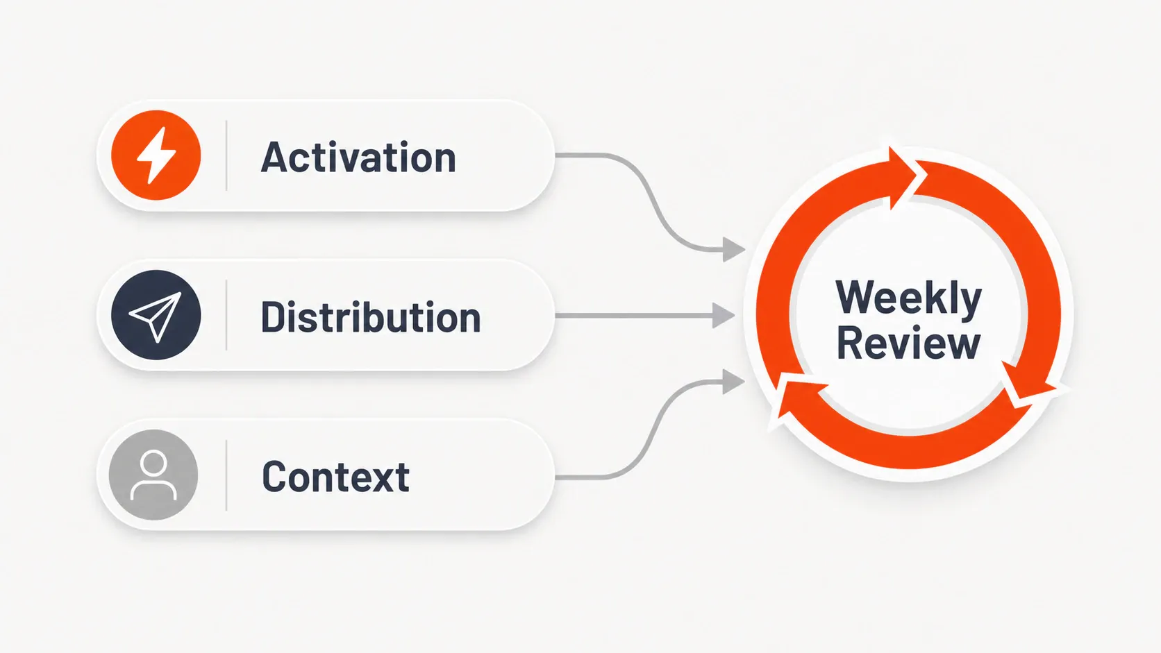 Three growth lanes labeled Activation, Distribution, and Context converging into a Weekly Review loop.