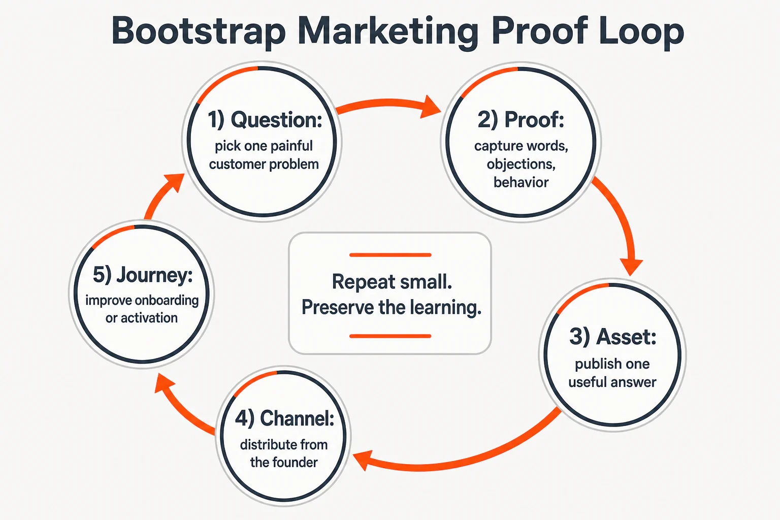 Infographic showing the bootstrap marketing proof loop: question, proof, asset, channel, and journey.