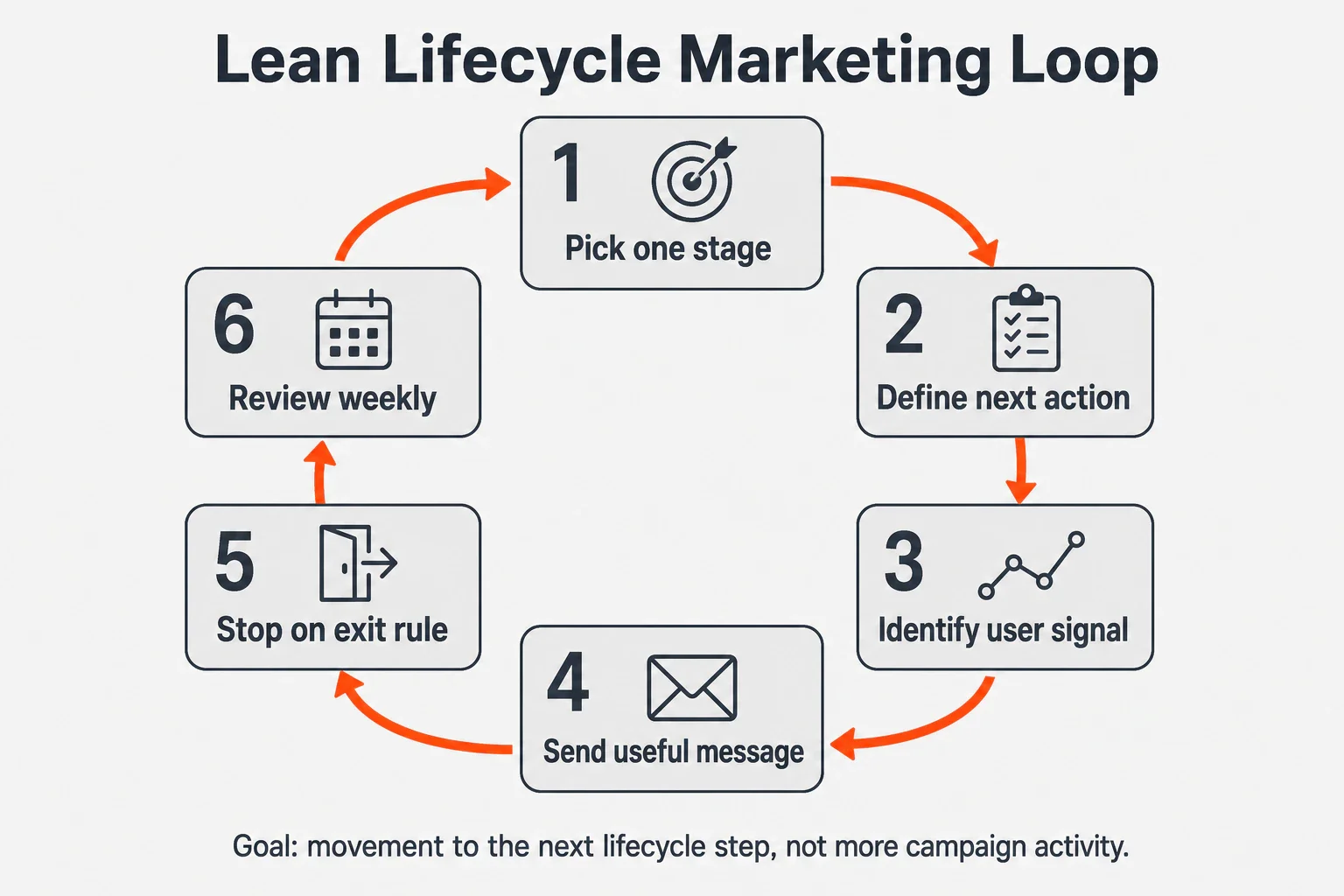 Six-step lifecycle marketing loop focused on movement, signals, exit rules, and review