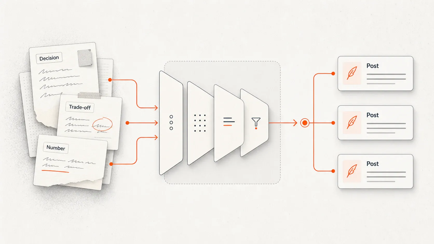 Abstract workflow showing decisions, trade-offs, and numbers being translated into specific build-in-public posts.