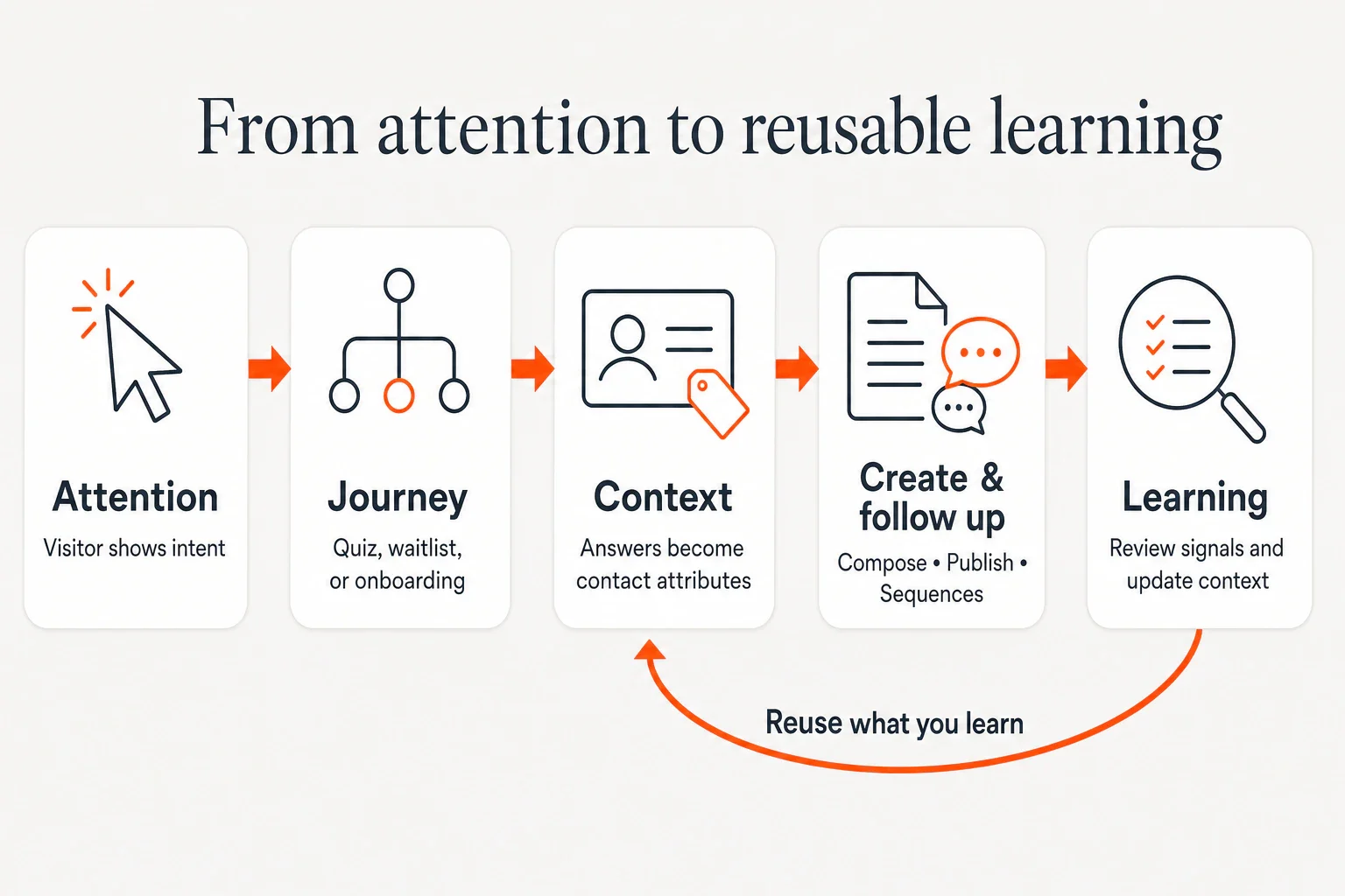 Five-stage flow turns visitor intent into contact data, reviewed context, assets, and learning