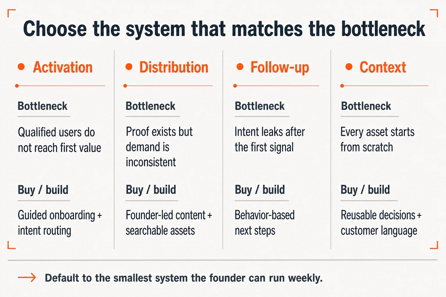 Four growth systems mapped to activation, distribution, follow-up, and context bottlenecks