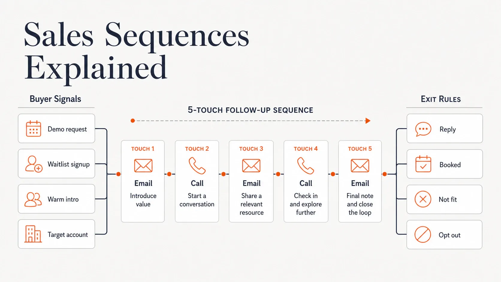 Buyer signals flowing into a 4–6 touch sales sequence with exit rules