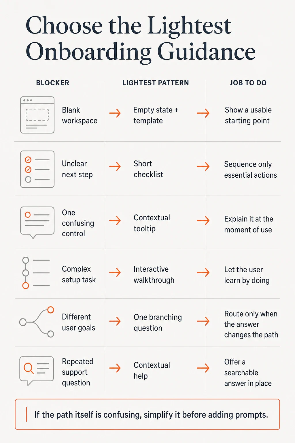 Six onboarding blockers mapped to the lightest useful in-app guidance pattern
