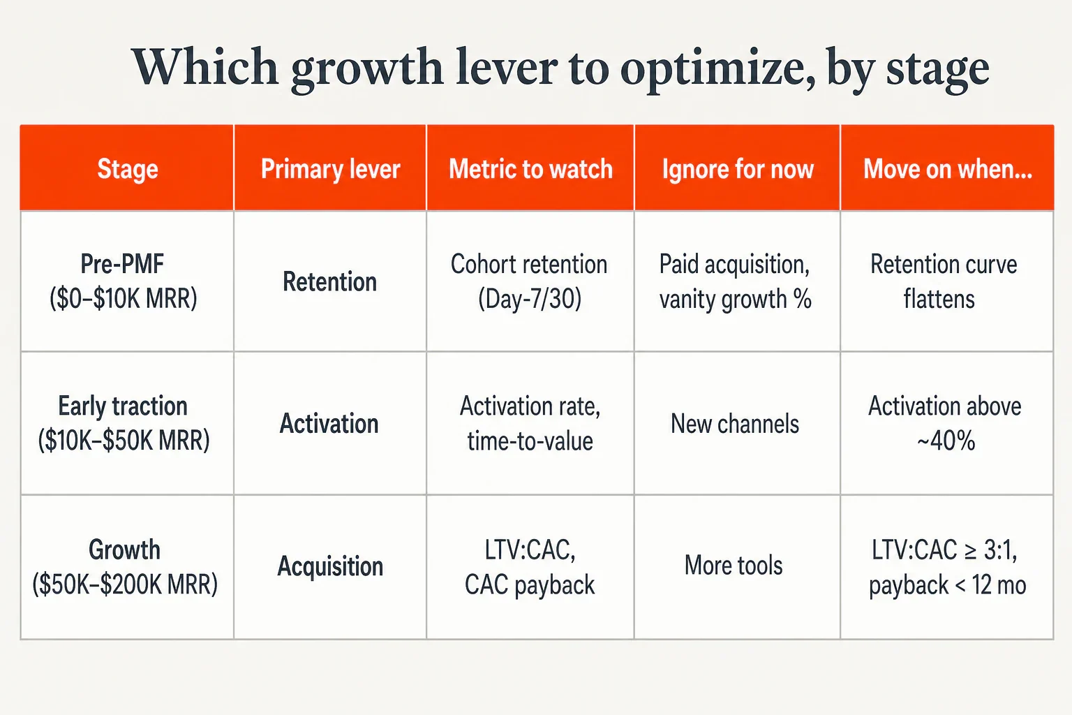 Comparison table showing the primary growth lever, metric to watch, what to ignore, and 'move on when' threshold for...