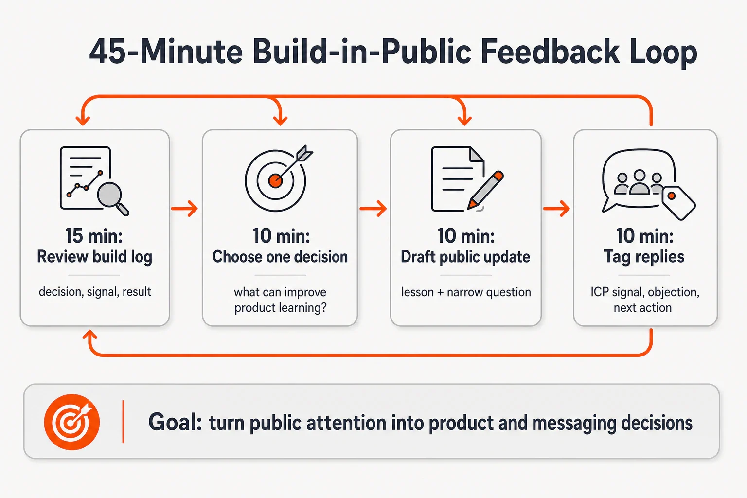 Infographic showing a 45-minute build-in-public feedback loop: review build log, choose one decision, draft public up...