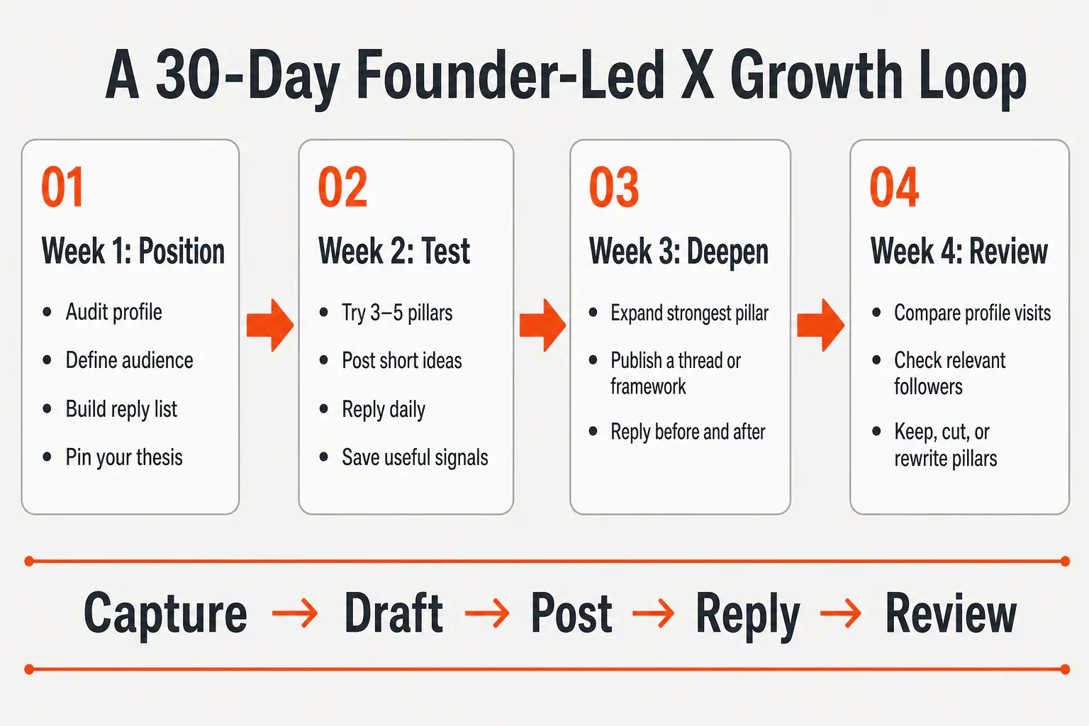 Four-week founder-led X growth loop showing positioning, testing, deepening, and review steps.