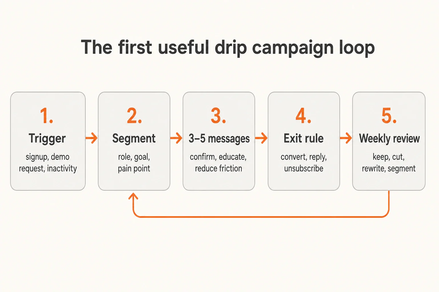 Infographic showing the first useful drip campaign loop: trigger, segment, three to five messages, exit rule, and wee...