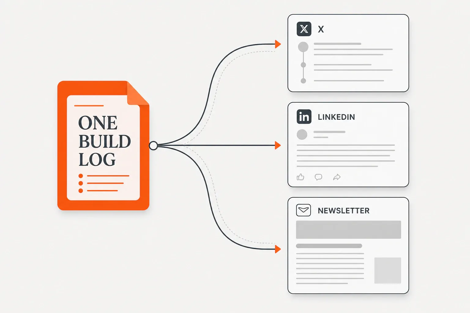 Diagram of one orange build-log node branching into three platform-native cards labeled X, LinkedIn, and Newsletter