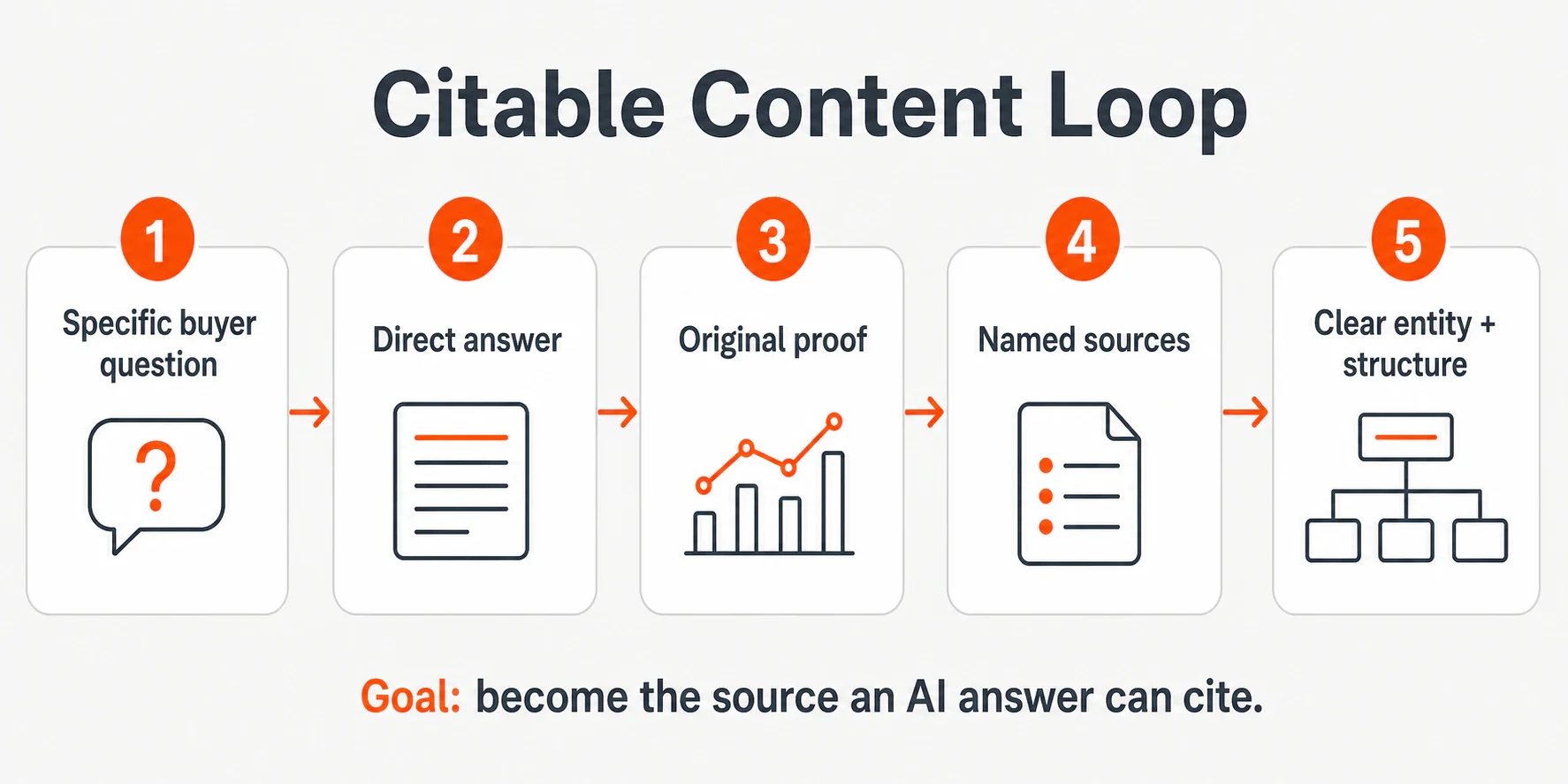 Infographic showing the five-step citable content loop: specific buyer question, direct answer, original proof, named...