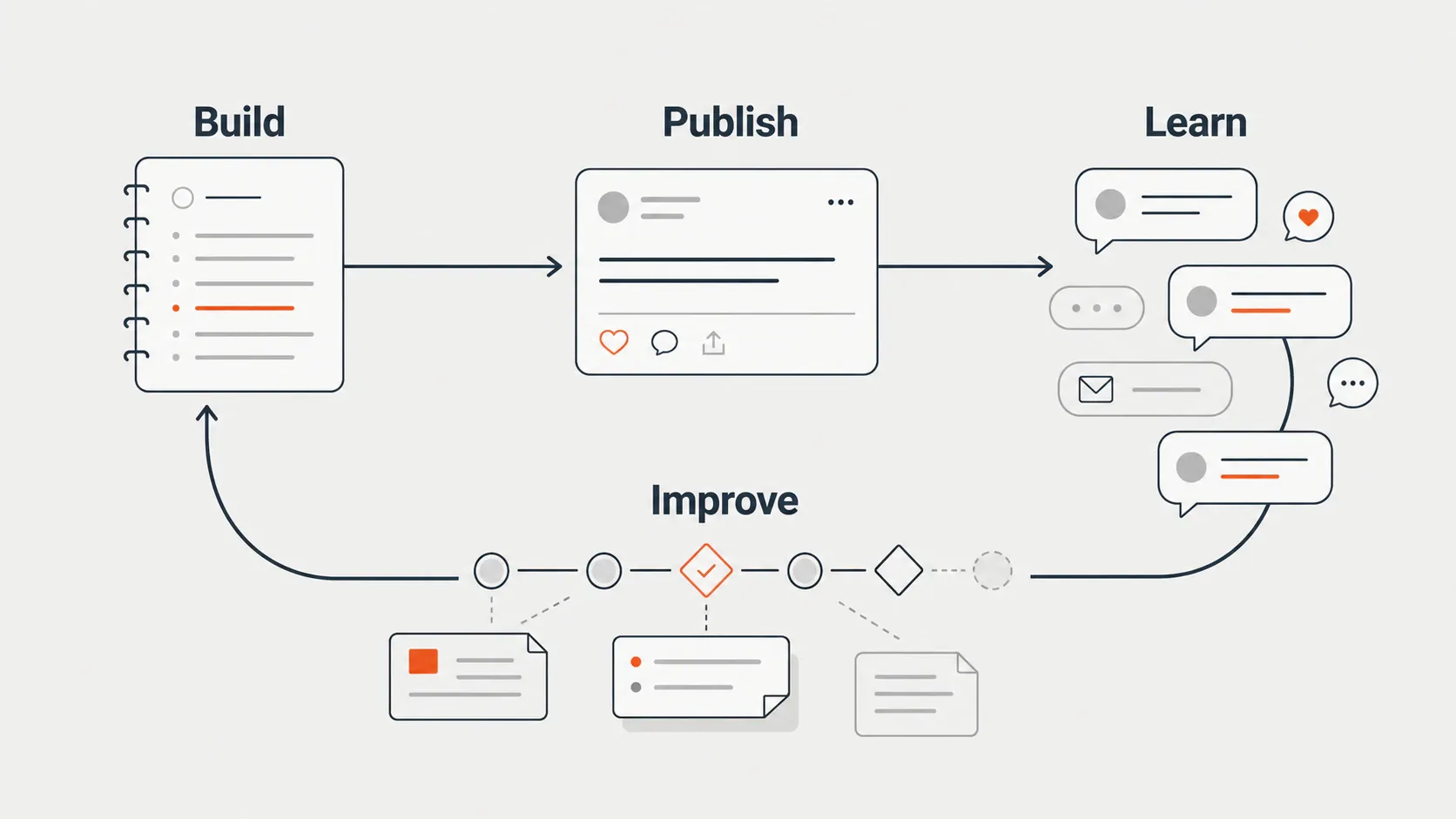 Abstract loop showing a private build log flowing into a public update, audience signals, and product improvements.