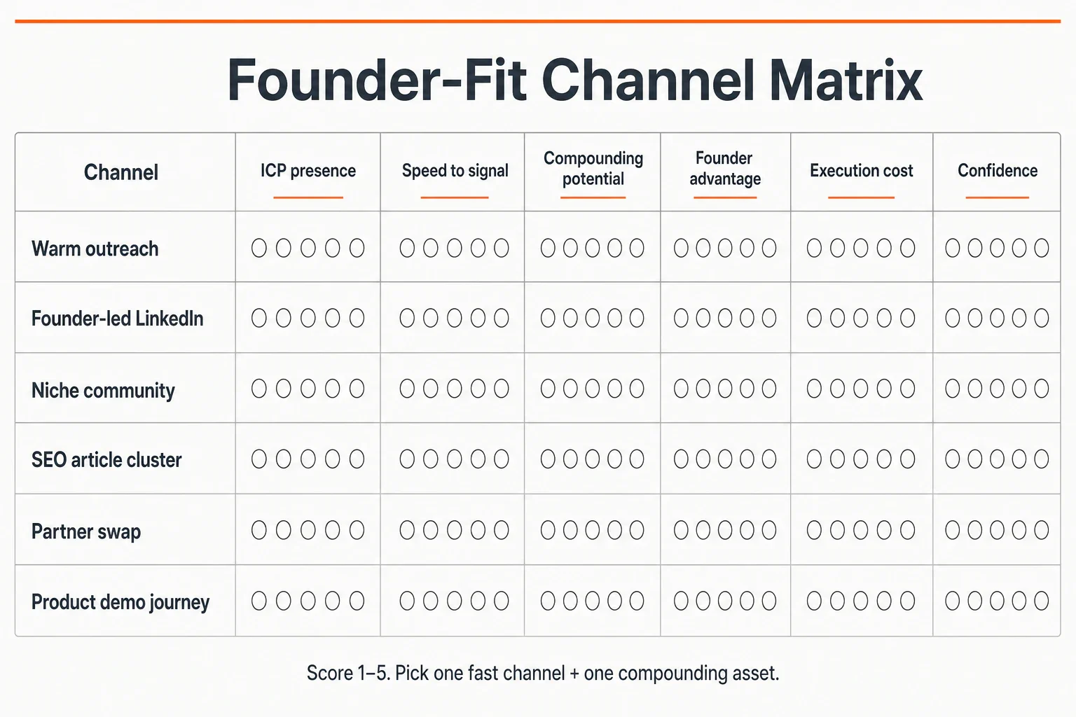 Founder-fit channel matrix with scoring columns for ICP presence, speed to signal, compounding potential, founder adv...