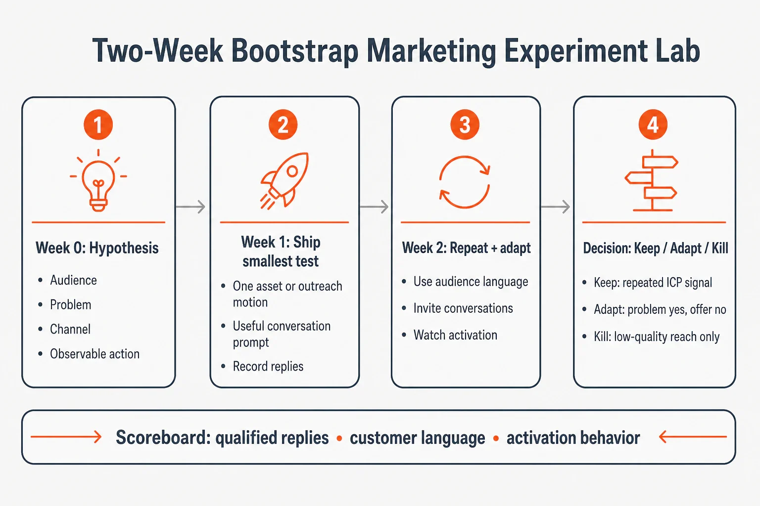 Infographic showing a two-week bootstrap marketing experiment lab from hypothesis to Week 1 test, Week 2 adaptation,...